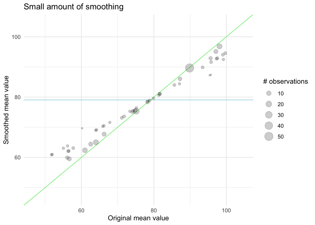 Scatter chart. A green line with slope 1 and intercept, and a blue line with slope 0 and an intercept equal to the global mean. The points are sized according to the number of observations that were used to calculate the value. The points lie along the green line mostly, with some of the smaller points getting closer to the blue line.