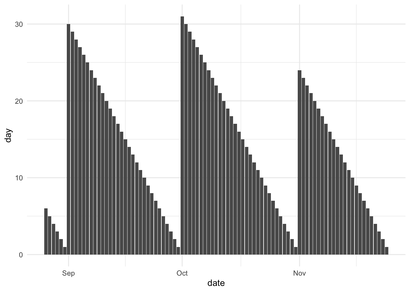 Bar chart. Dates along the x-axis, numeric effect along the y-axis. Values start at 1 and the last of the month, and increase by 1 for each day going backwards. A Triangle pattern appears. The starting value is different for each month as each month has a different number of days.