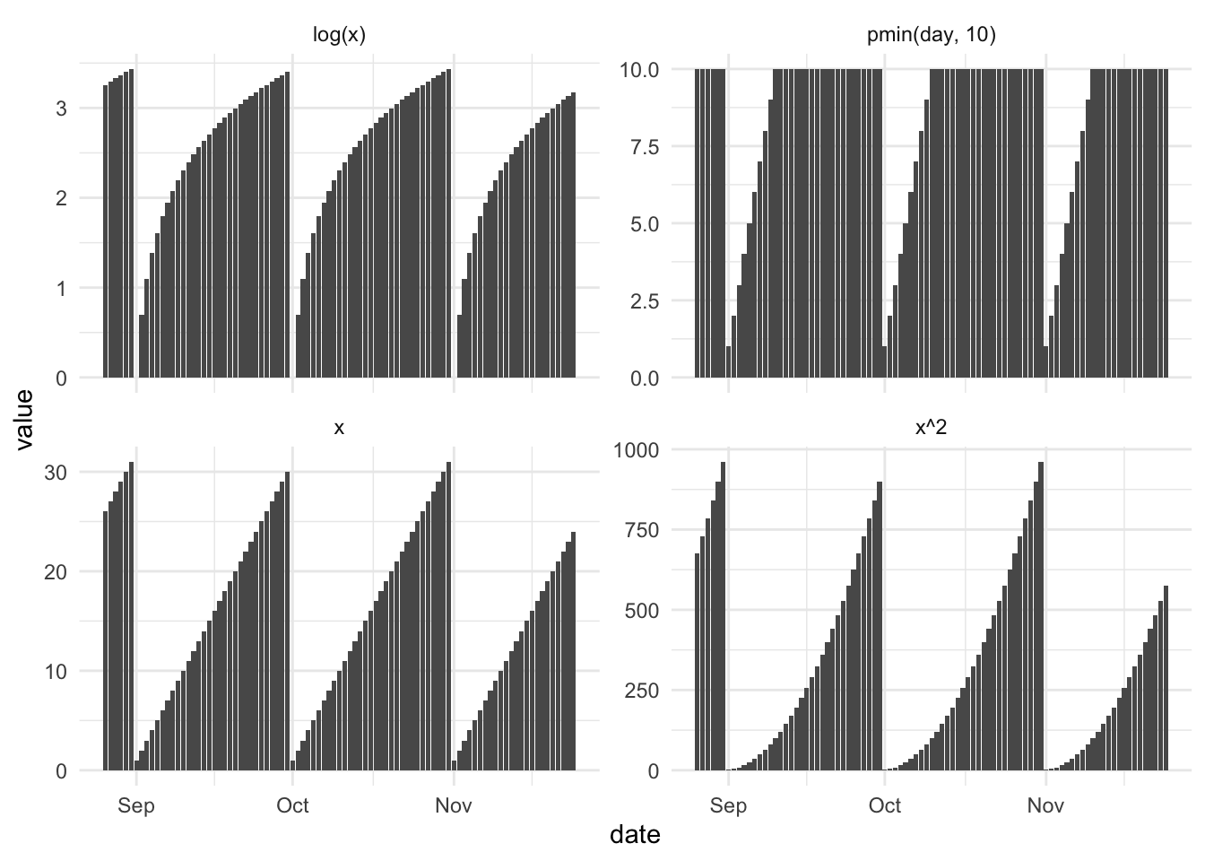 Faceted bar chart. Dates along the x-axis, numeric effect along the y-axis. Each of the charts represents the day of the month for a couple of months. One shows the logarithmic transformation, one shows the untransformed data one looks at the square transformation, and one looks at the untransformed data that has been rounded down to 10, creating a plateau.