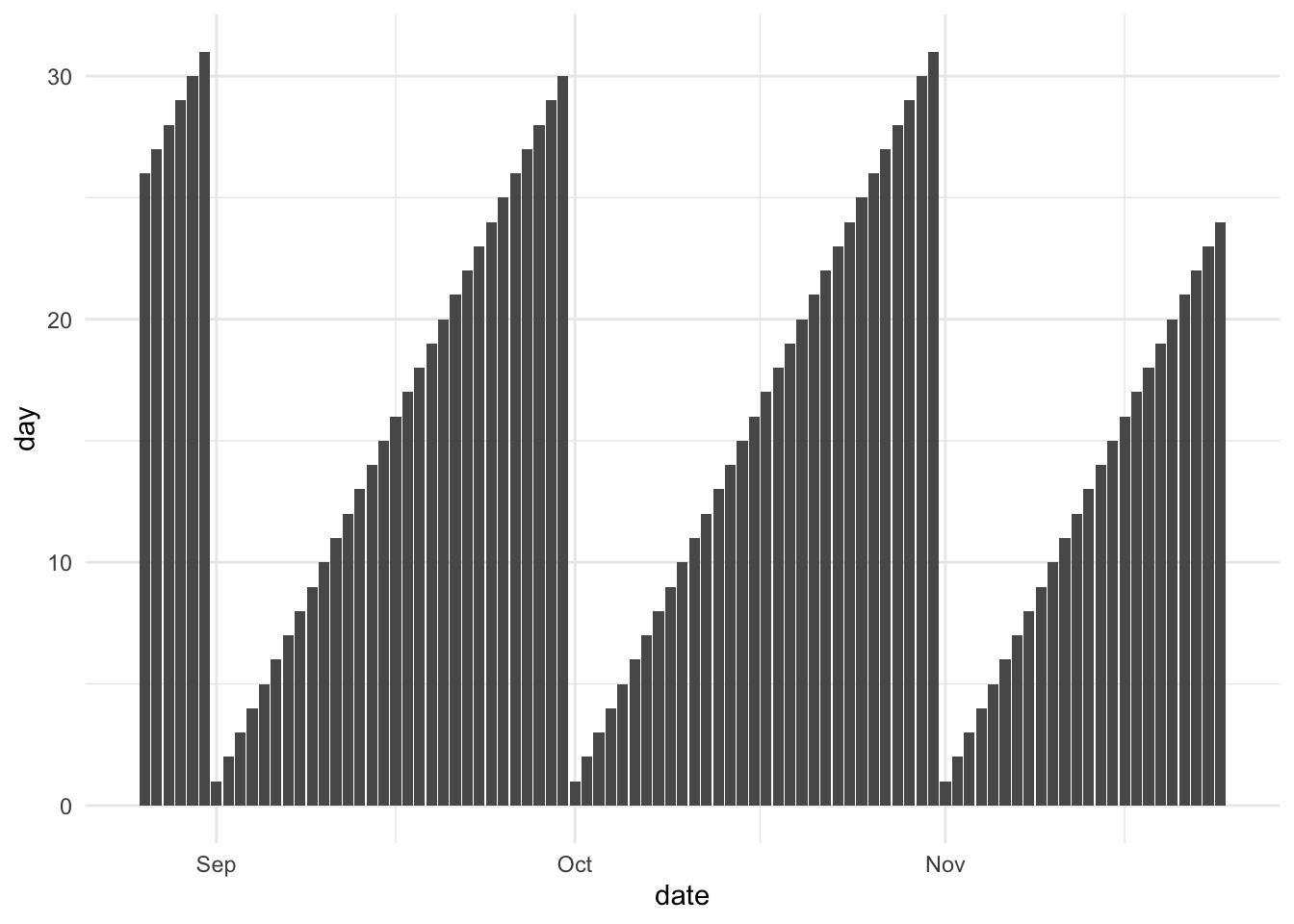 Bar chart. Dates along the x-axis, numeric effect along the y-axis. Values start at 1 and the first of the month, and increase by 1 for each day. A Triangle pattern appears.