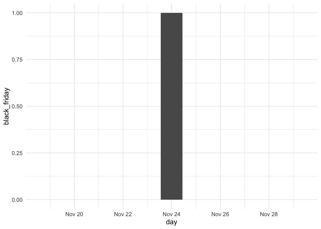 Bar chart. Dates along the x-axis, numeric effect along the y-axis. A Single bar on Nov 24 with a value of 1 is shown.