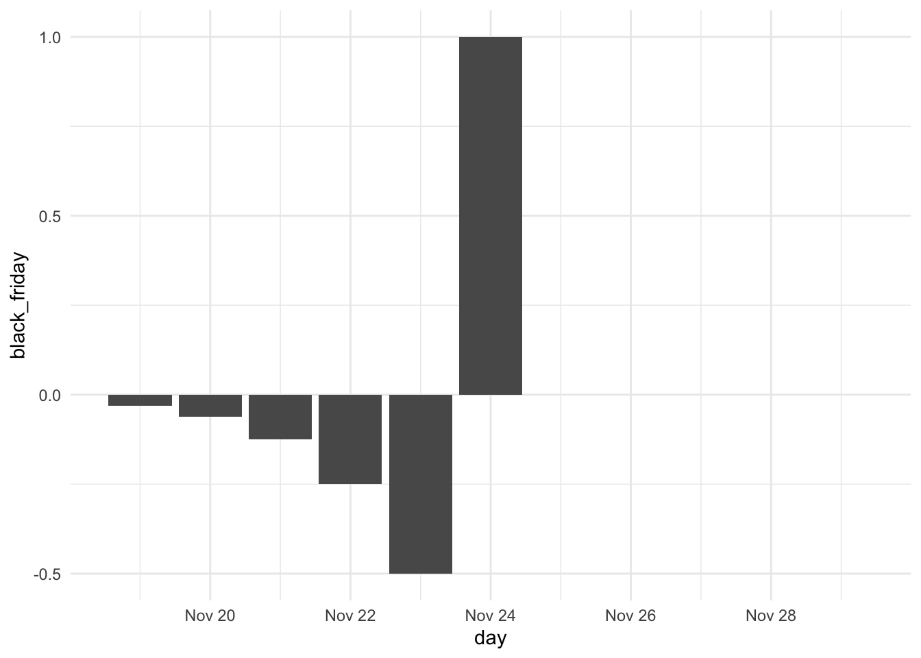 Bar chart. Dates along the x-axis, numeric effect along the y-axis. A single bar on Nov 24 with a value of 1 is shown, the columns before the 24ths takes negative values, with the 23 having the highest value, 22 less and so on.
