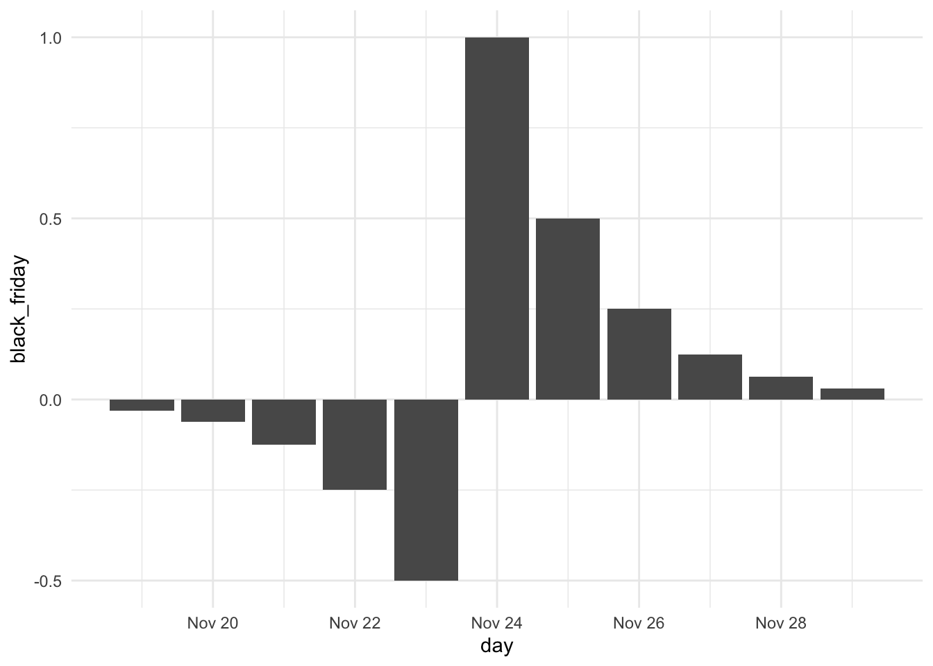 Bar chart. Dates along the x-axis, numeric effect along the y-axis. A single bar on Nov 24 with a value of 1 is shown, the columns before the 24ths takes negative values, with the 23 having the highest value, 22 less and so on. The values after Nov 24 have decreasing values.