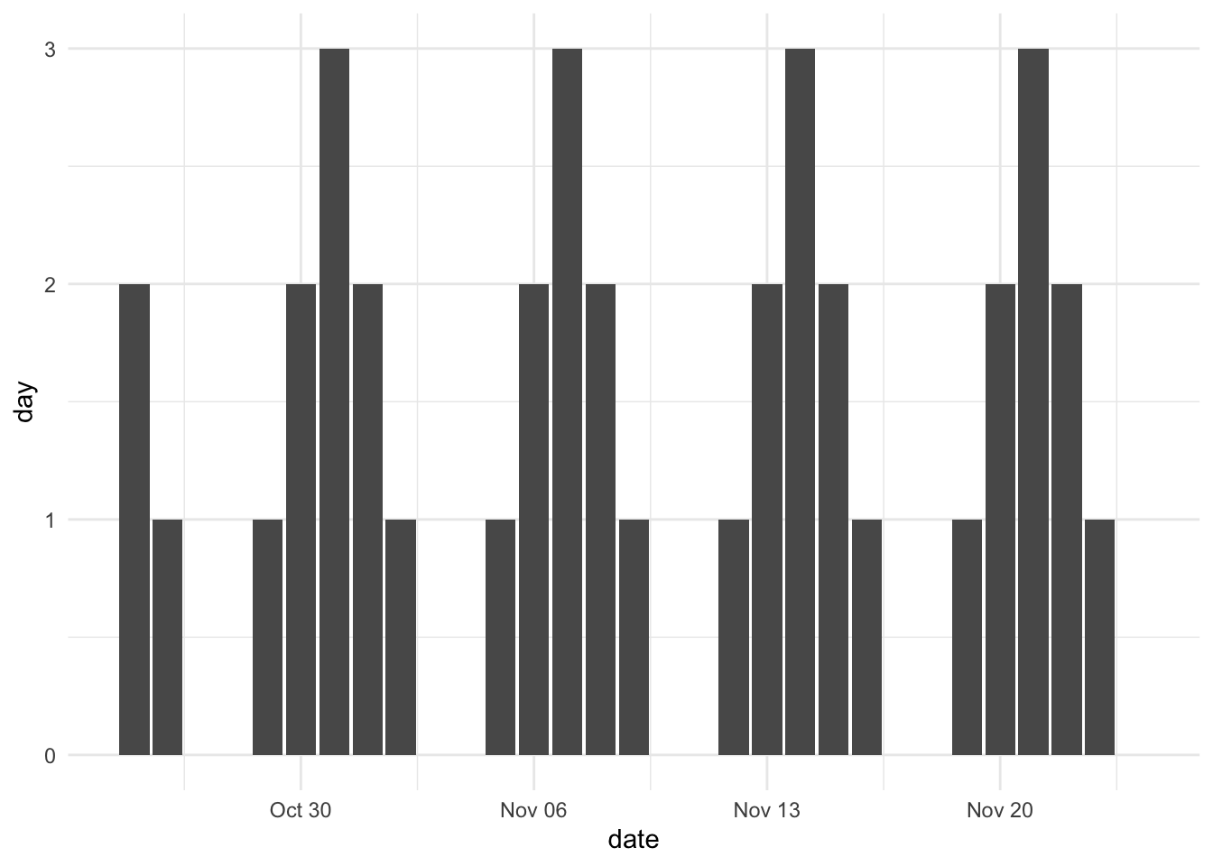 Bar chart. Dates along the x-axis, numeric effect along the y-axis. Values are zero for both Saturdays and Sundays. 1 for Mondays and Fridays, 2 for Tuesdays and Thursdays, and 3 for Wednesdays.