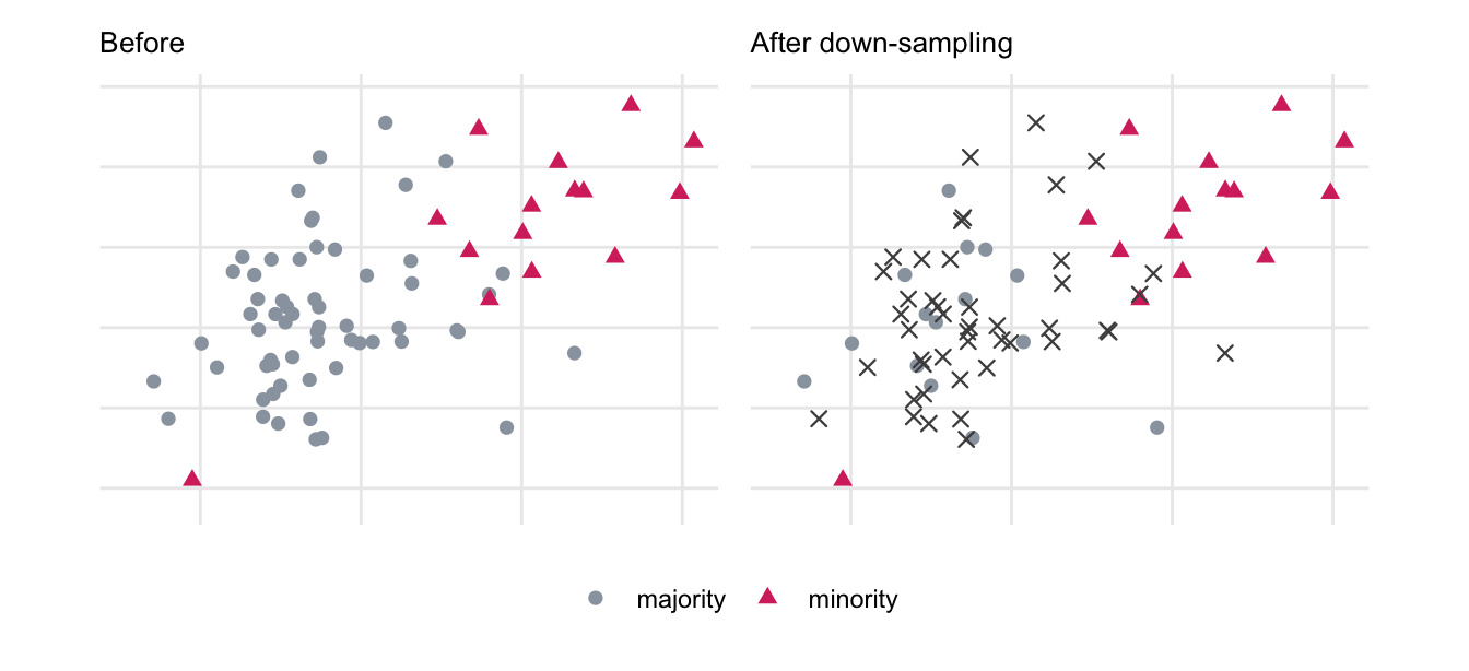 Two scatter plots side by side. The left panel shows a dense gray majority class in the lower left and a smaller pink minority class in the upper right. The right panel shows the same data after most of the gray points have been replaced by dark crosses, leaving a sparse scattering of gray points spread over the same region as before.