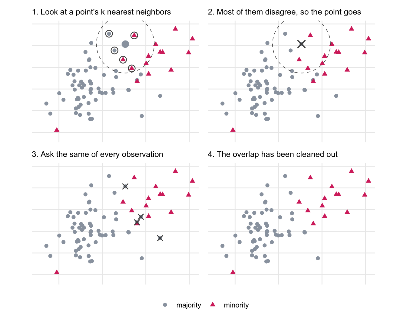 Four scatter plots in a 2x2 grid showing a gray majority class and a smaller pink minority class overlapping along a diagonal boundary. Panel 1: one majority point sitting inside the minority region has a dashed circle around it enclosing its five nearest neighbors, most of which are pink. Panel 2: because the neighborhood votes against it, that point is marked with a dark cross. Panel 3: the same test has been applied to every majority observation, and a handful of crosses appears on the majority side of the boundary. Panel 4: the flagged points are gone and the gap between the two classes has widened.