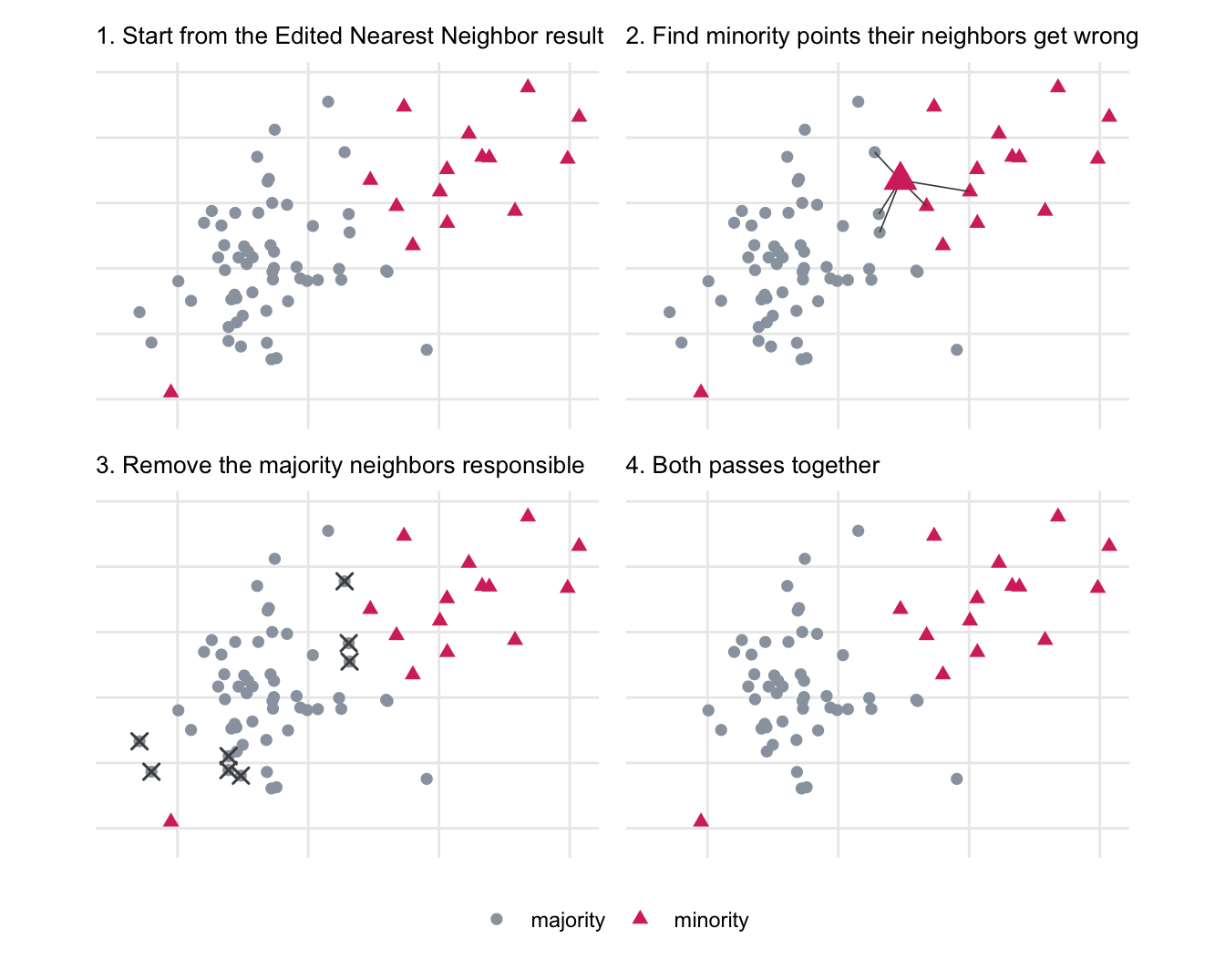 Four scatter plots in a 2x2 grid. Panel 1: the data after Edited Nearest Neighbor has already run, with a gray majority class and a pink minority class. Panel 2: one minority point whose neighborhood is mostly gray is circled, with lines drawn to its five nearest neighbors. Panel 3: the majority neighbors responsible for misclassifying it are marked with dark crosses. Panel 4: those points have been removed as well, leaving a wider margin around the minority class than the first pass produced on its own.