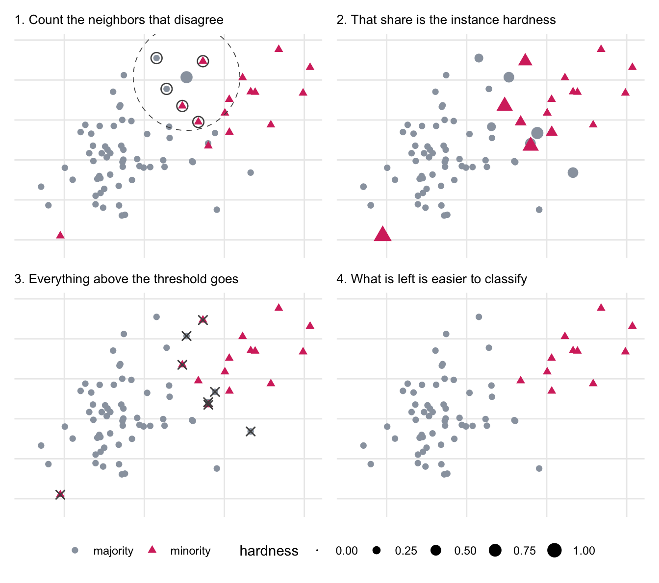 Four scatter plots in a 2x2 grid showing a gray majority class and a pink minority class that overlap along a diagonal boundary. Panel 1: one majority point has a dashed circle around it and its five nearest neighbors are ringed, three of them pink. Panel 2: every observation is drawn with a size proportional to its hardness, so the large points form a band along the boundary while points deep inside either class are tiny. Panel 3: the observations above the threshold are marked with dark crosses, all of them in that boundary band. Panel 4: those observations are gone, leaving two clearly separated groups.