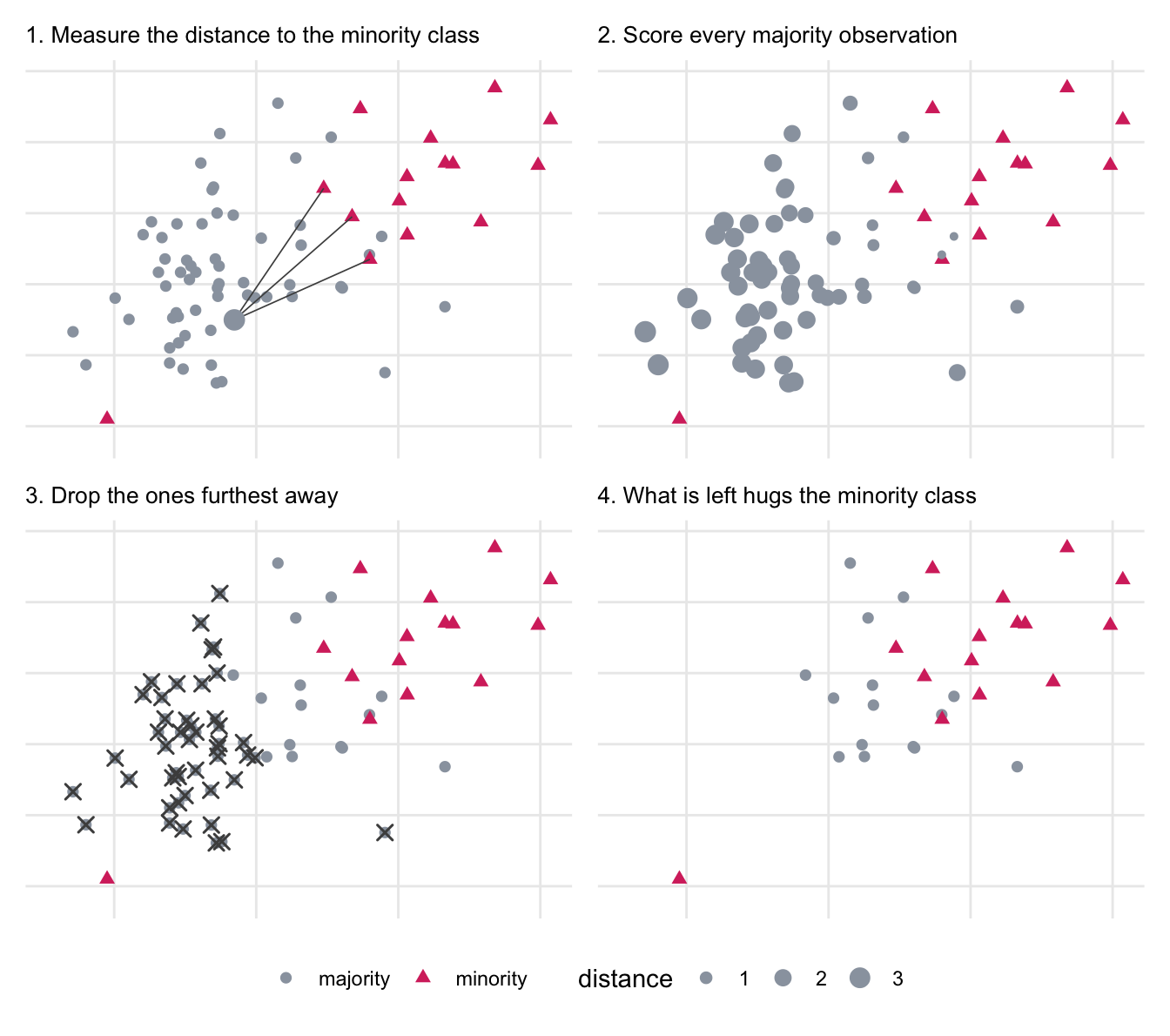 Four scatter plots in a 2x2 grid showing a gray majority class in the lower left and a pink minority class in the upper right. Panel 1: three lines run from one majority point to the three minority points closest to it. Panel 2: every majority point is drawn with a size proportional to its average distance to the minority class, so points far from the minority class in the lower left are large. Panel 3: the highest-scoring majority points are marked with dark crosses, covering most of the lower left. Panel 4: only the majority points nearest the minority class remain, and they hug the boundary.