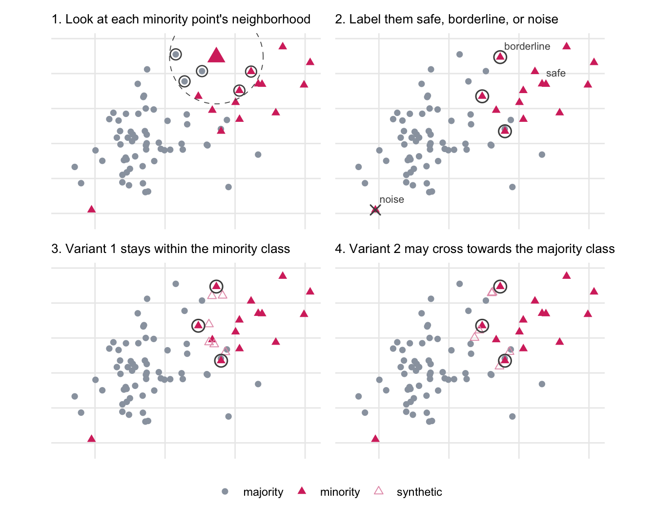 Four scatter plots in a 2x2 grid showing a gray majority class and a pink minority class meeting along a diagonal. Panel 1: one minority point near the boundary has a dashed circle around it enclosing its five nearest neighbors, a mix of gray and pink. Panel 2: minority points are labeled, with dark rings on the borderline points along the diagonal, a cross on the lone noise point stranded in the majority cloud, and nothing on the safe points deep in the minority region. Panel 3: hollow synthetic points appear only around the ringed borderline points, all on the minority side. Panel 4: the same, except some synthetic points now sit on the majority side of the boundary.