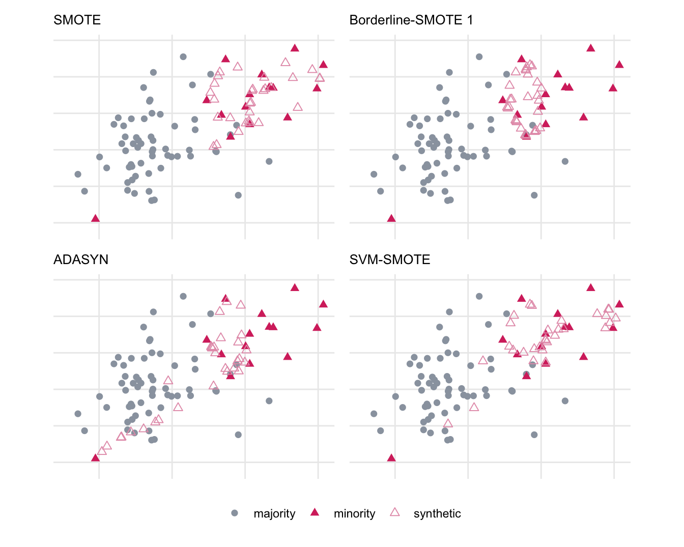 Four scatter plots in a 2x2 grid, each showing the same gray majority class and pink minority class with thirty hollow synthetic points added. In the SMOTE panel the synthetic points are spread evenly through the minority region. In the Borderline-SMOTE panel they sit in a tight band along the edge of the minority class facing the majority class. In the ADASYN panel they favor that same edge but a visible trail of them also runs down into the majority cloud towards the isolated minority point in the lower left. In the SVM-SMOTE panel they follow the boundary in a looser band that reaches further along it.