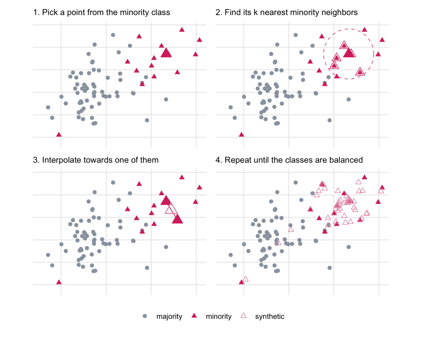 Four scatter plots in a 2x2 grid, each showing the same two-dimensional data set with a large gray majority class in the lower left and a smaller pink minority class in the upper right. Panel 1: one minority point is enlarged to mark it as the point being processed. Panel 2: a dashed circle around that point encloses its five nearest minority neighbors, which are drawn as hollow triangles. Panel 3: one neighbor is picked and a new hollow point appears partway along the straight line between the pair. Panel 4: the process has been repeated, and the minority region is now filled with synthetic points so that both classes have the same size.