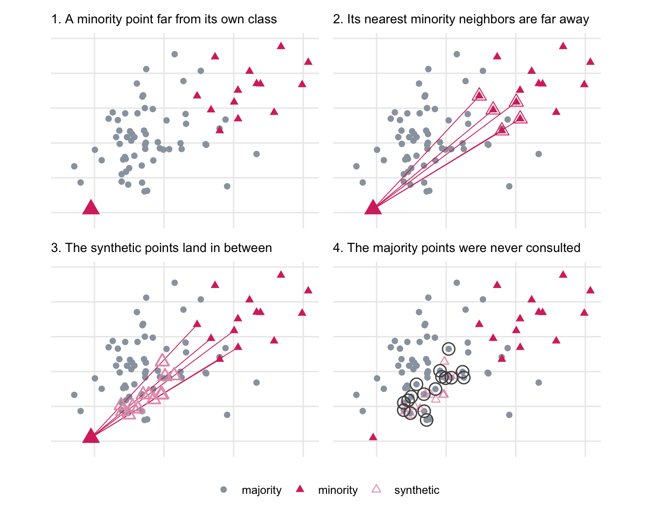 Four scatter plots in a 2x2 grid showing the same data set as the previous figure, where one minority point sits alone in the lower left, far below the gray majority cloud and far from the rest of the pink minority class in the upper right. Panel 1: that lone point is enlarged. Panel 2: five long lines connect it to its nearest minority neighbors, all of which are on the other side of the majority class. Panel 3: hollow synthetic points are placed along those lines, landing on top of the majority cloud. Panel 4: the majority points that the new synthetic points now sit among are ringed, showing that the algorithm never looked at them.