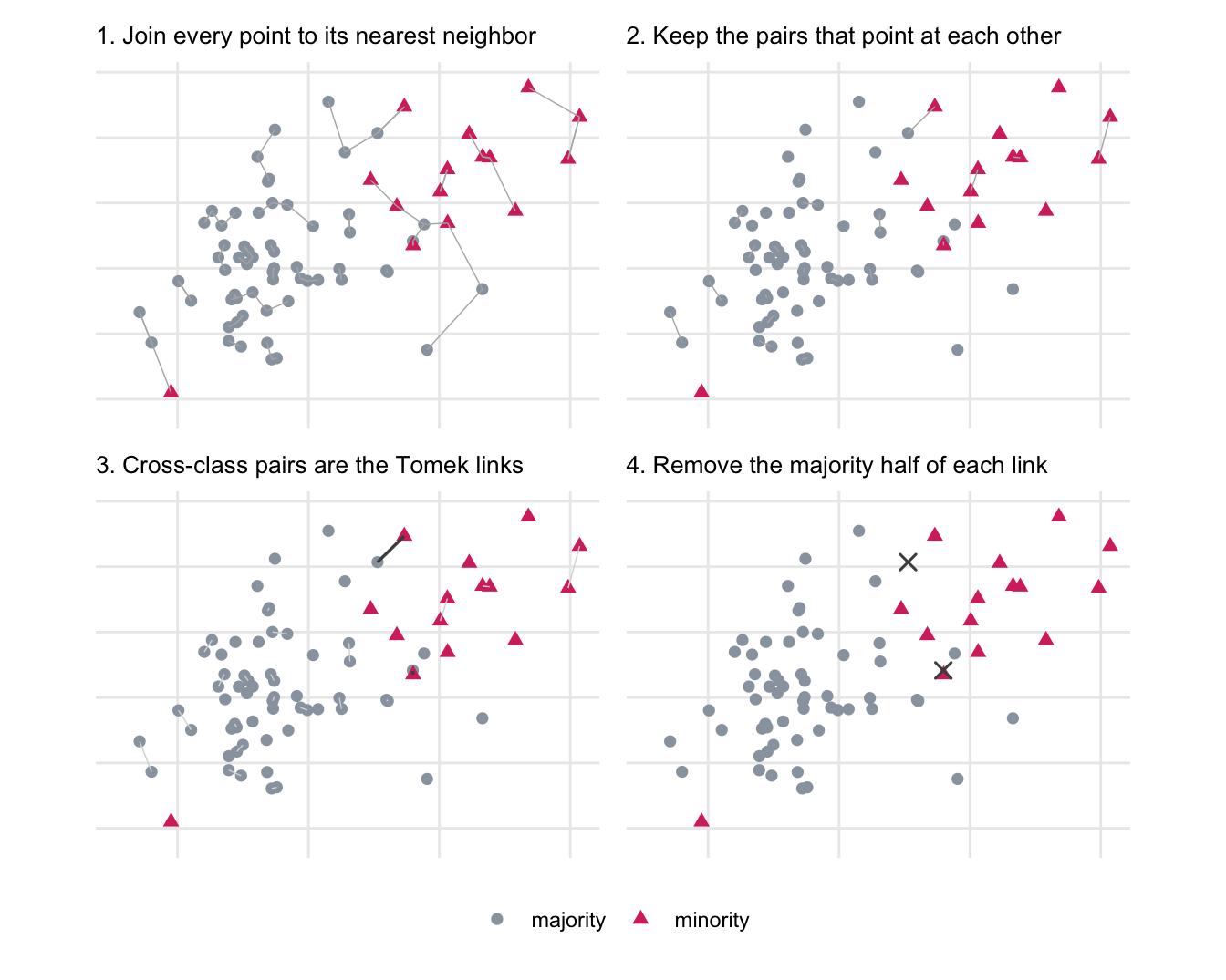 Four scatter plots in a 2x2 grid showing a gray majority class and a smaller pink minority class that overlap along a diagonal boundary. Panel 1: a short line joins every observation to its nearest neighbor. Panel 2: only the pairs that point at each other are kept, leaving far fewer lines. Panel 3: the handful of those mutual pairs whose two members belong to different classes are drawn in dark, and these are the Tomek links. Panel 4: the majority member of each link has been removed, marked by a dark cross, leaving a cleaner gap along the boundary.