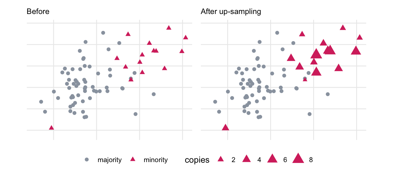 Two scatter plots side by side. The left panel shows a gray majority class in the lower left and a smaller pink minority class in the upper right, all points the same size. The right panel shows the same points in the same positions, but the pink points now vary in size according to how many copies of each were drawn, with no pink point anywhere new.