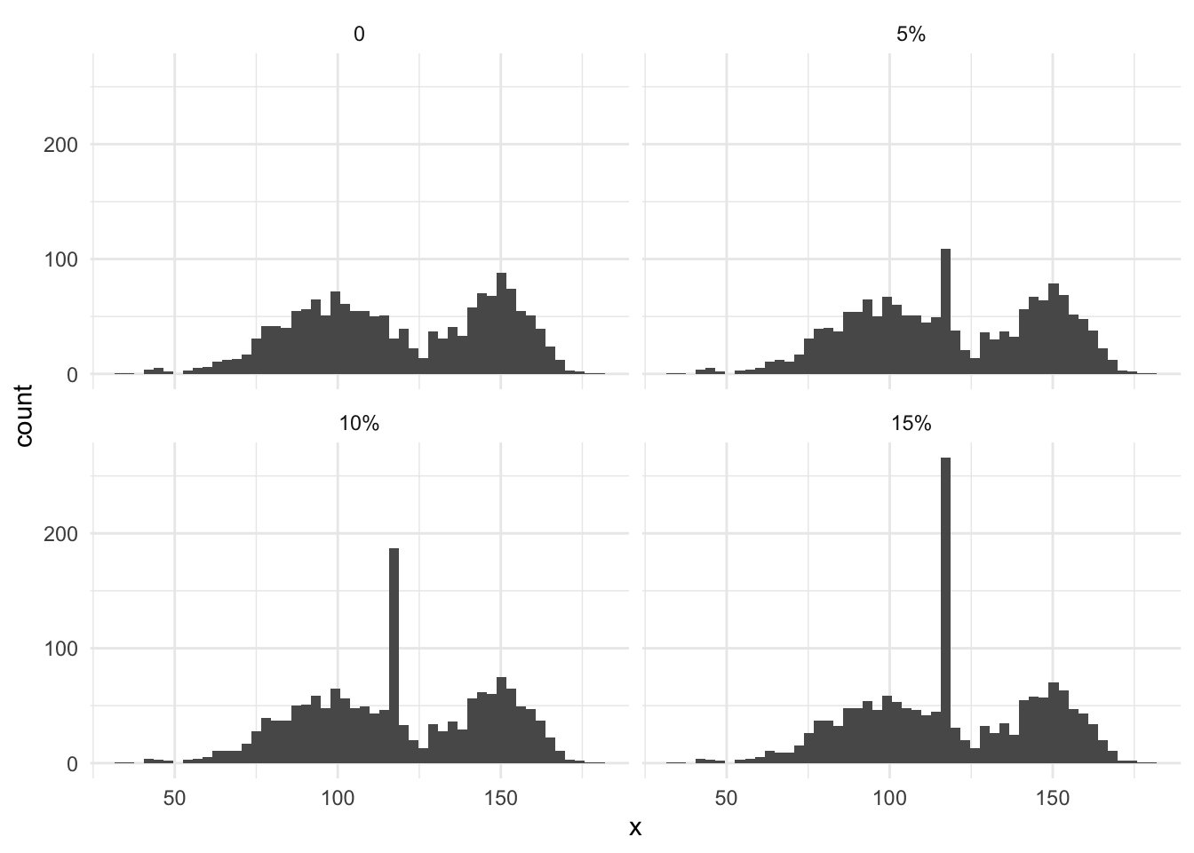 Facetted histogram chart. Predictor along the x-axis, count along the y-axis. facetted along 0%, 5%, 10%, and 15%. All of the distributions appear identical, with the the 5%, 10%, and 15% having a simple spike at the mean value, each being higher than the previous.