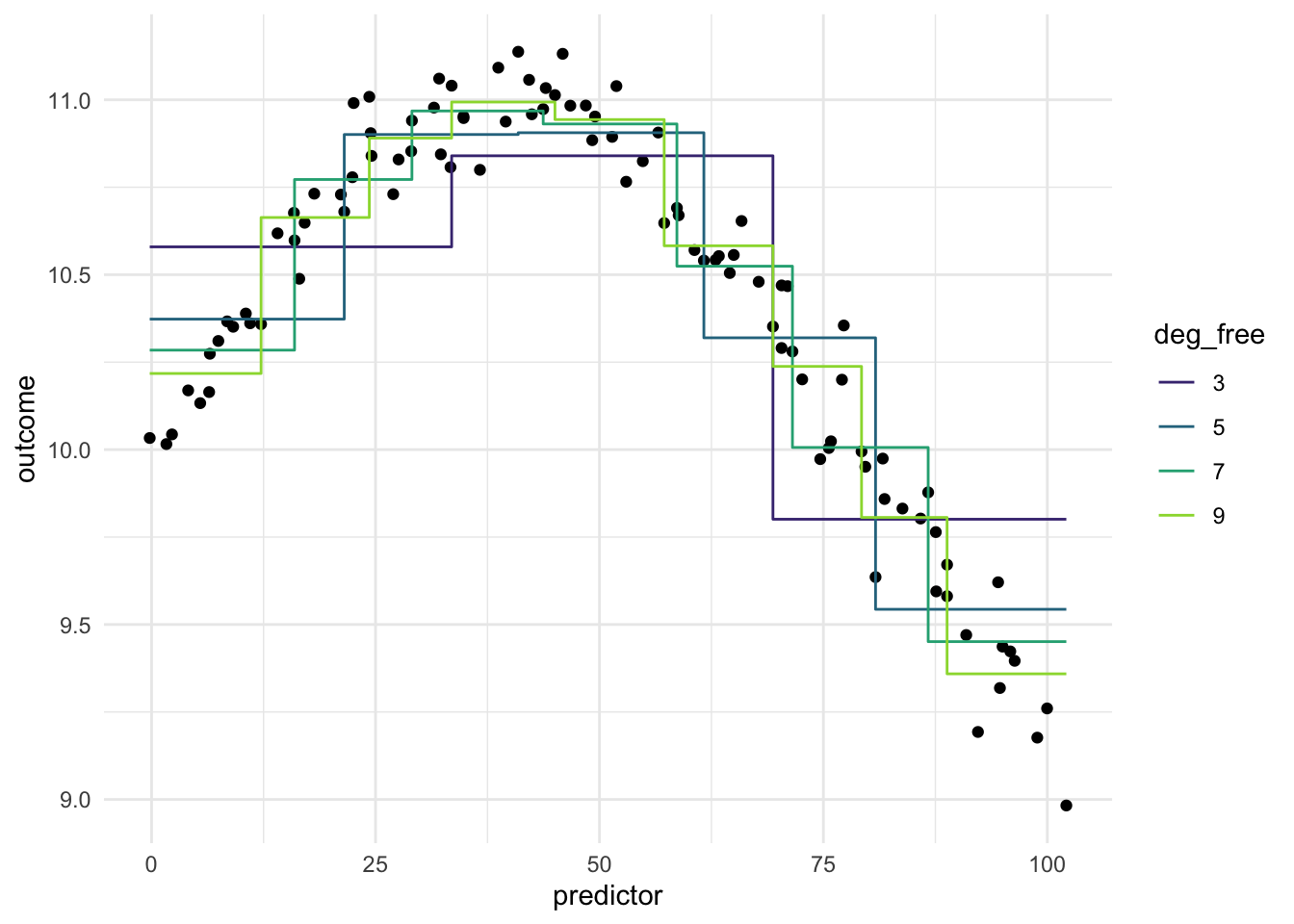 Scatter chart. Predictor along the x-axis and outcome along the y-axis. The data has some wiggliness to it, but it follows a curve. You would not be able to fit a straight line to this data.