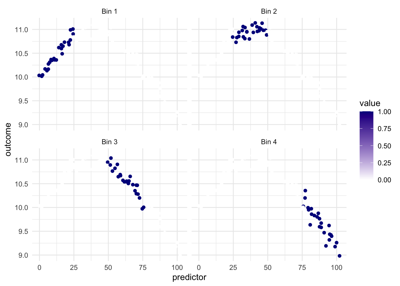 Facetted scatter chart. Predictor along the x-axis, outcome along the y-axis. Each of the facets shows the same non-linear relationship between predictor and outcome. Color is used to show how each bin highlights a different part of the predictor. The highlight goes further to the right for each facet.