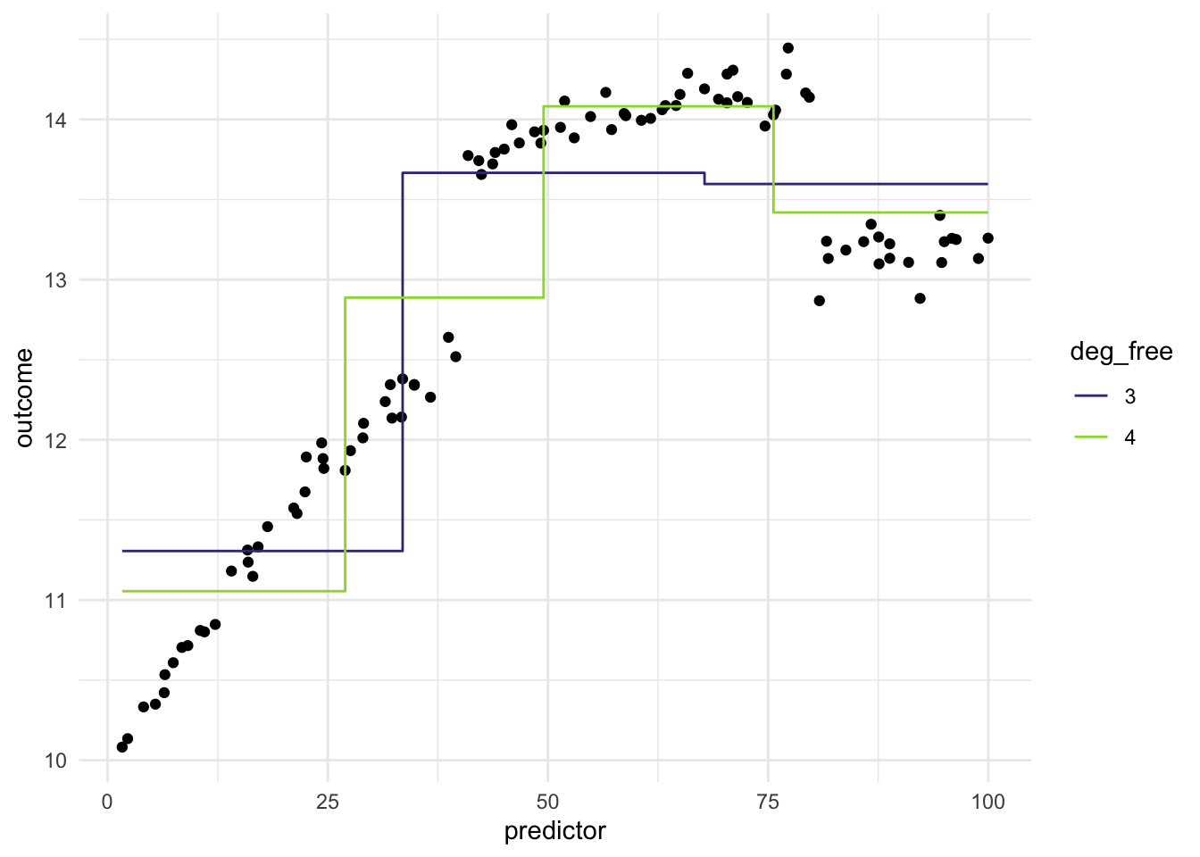 Scatter chart. Predictor along the x-axis and outcome along the y-axis. The data has some wiggliness to it with two big breaks in the curve. Both of the fitted lines doesn't match the data, as the breaks don't align with the data set.