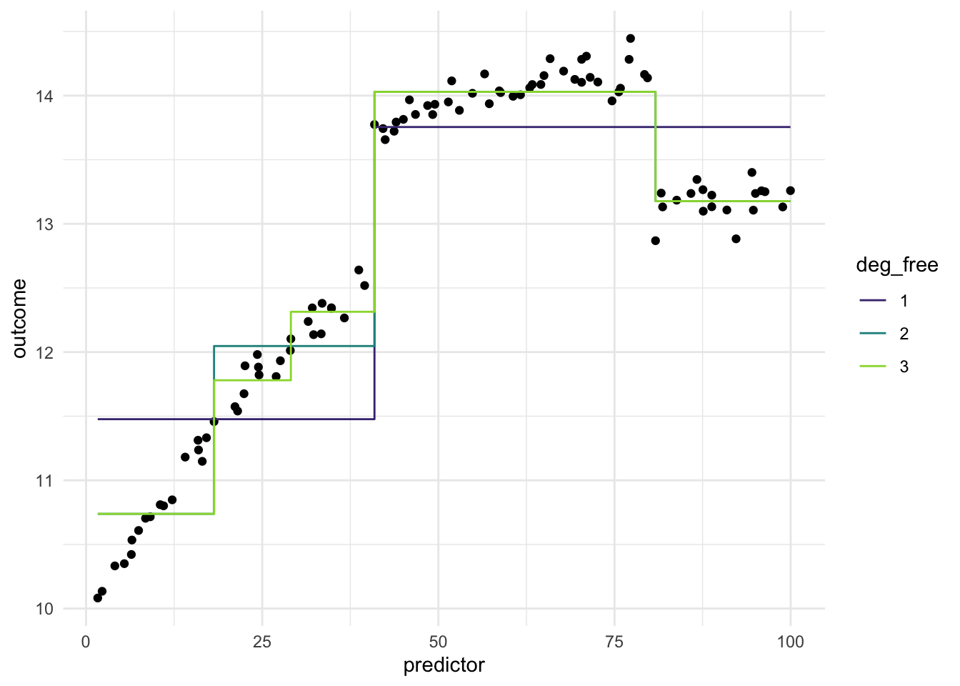 Scatter chart. Predictor along the x-axis and outcome along the y-axis. The data has some wiggliness to it with two big breaks in the curve. The functions now correctly split the data at the breaks in the data.