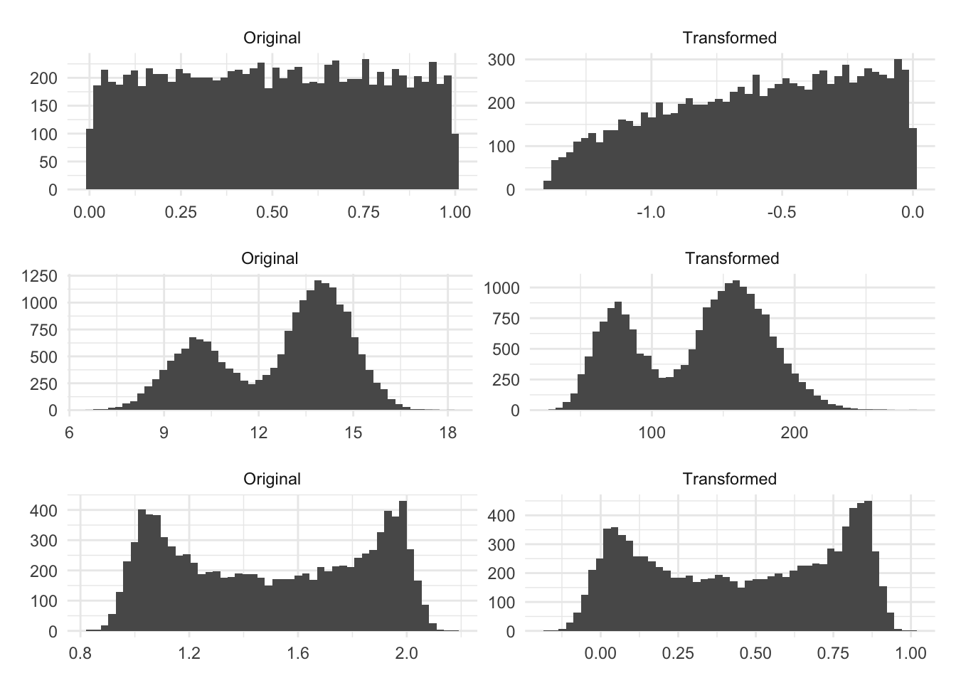 Six histograms in 2 columns, 3 rows. Left column shows original distributions: uniform, bimodal (two normal peaks), and U-shaped beta. Right column shows Box-Cox transformed versions that remain non-normal. The uniform becomes slightly skewed, bimodal stays bimodal, U-shape persists. Demonstrates Box-Cox limitations with non-skewed distributions.