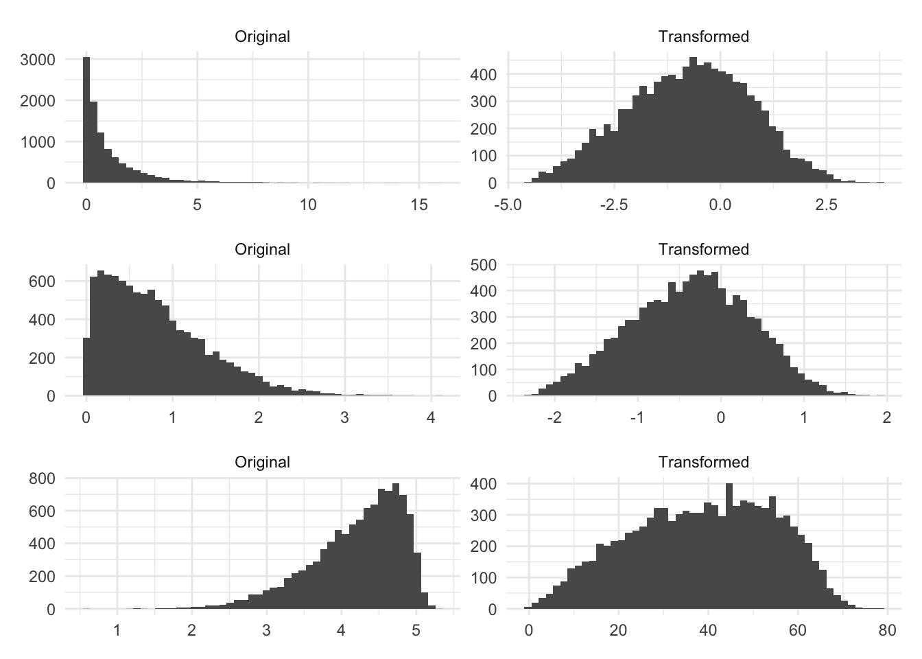Six histograms in 2 columns, 3 rows. Left column shows original distributions: chi-squared (right-skewed), half-normal (right-skewed), and left-skewed t-distribution. Right column shows Box-Cox transformed versions, all roughly symmetric and bell-shaped. Demonstrates successful normalization of skewed distributions.