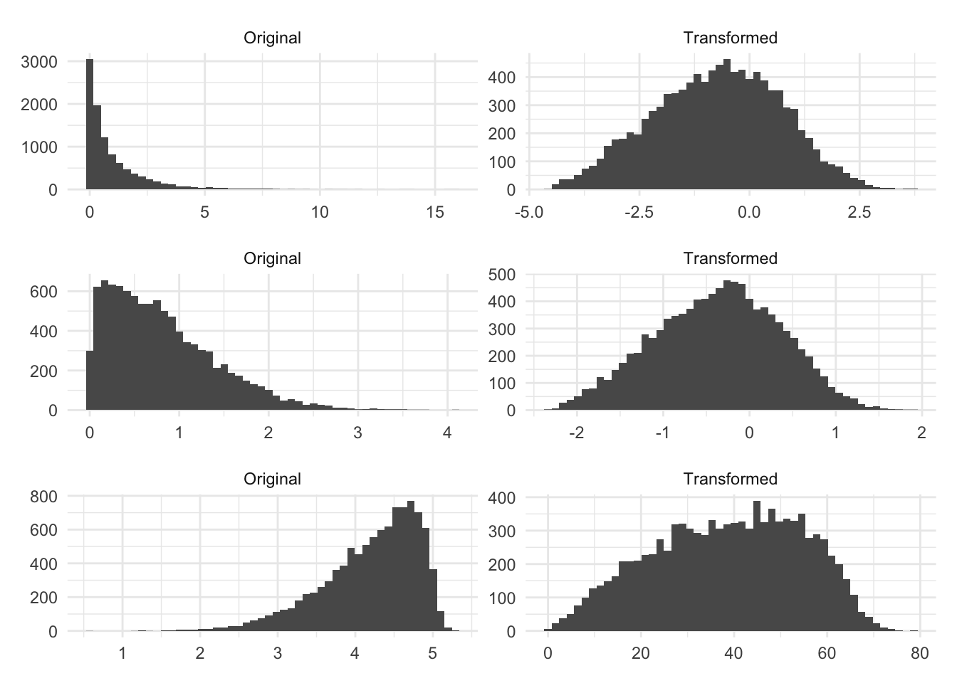 6 histograms of distribution, in 2 columns. The left column shows unaltered distributions. The right column shows the distribution of the Box-Cox transformation of the left column. The right column is mostly normally distributed.