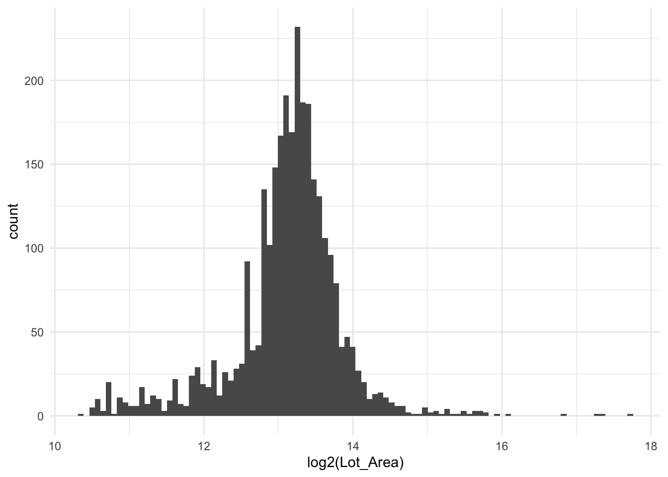 histogram of logarithmic lot areas. This time not skewed