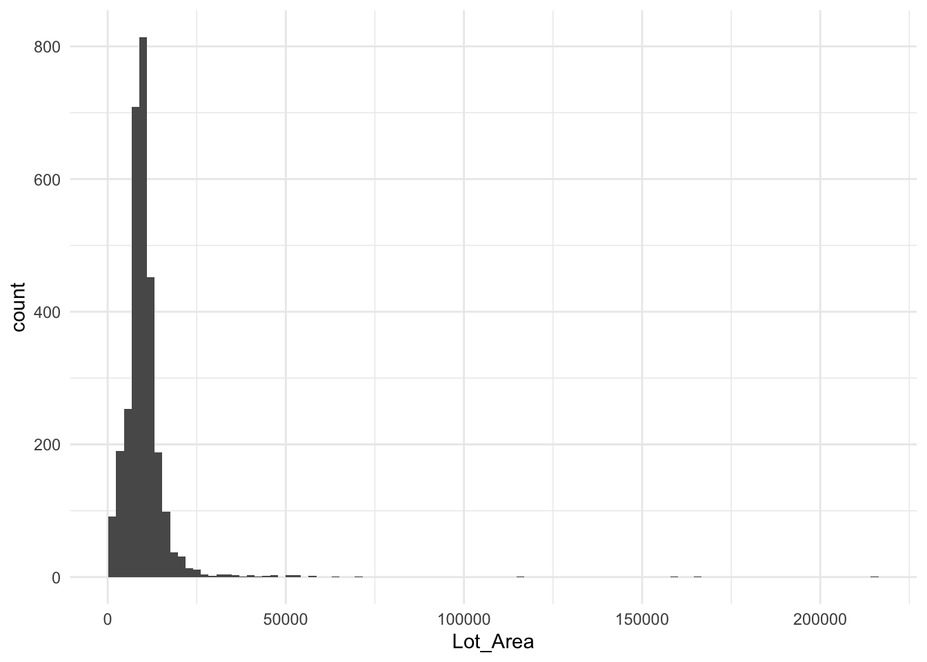 Histogram of lot area from the Ames housing dataset. Highly right-skewed with most values below 20,000 square feet. A long tail extends past 100,000, with one extreme value over 200,000.