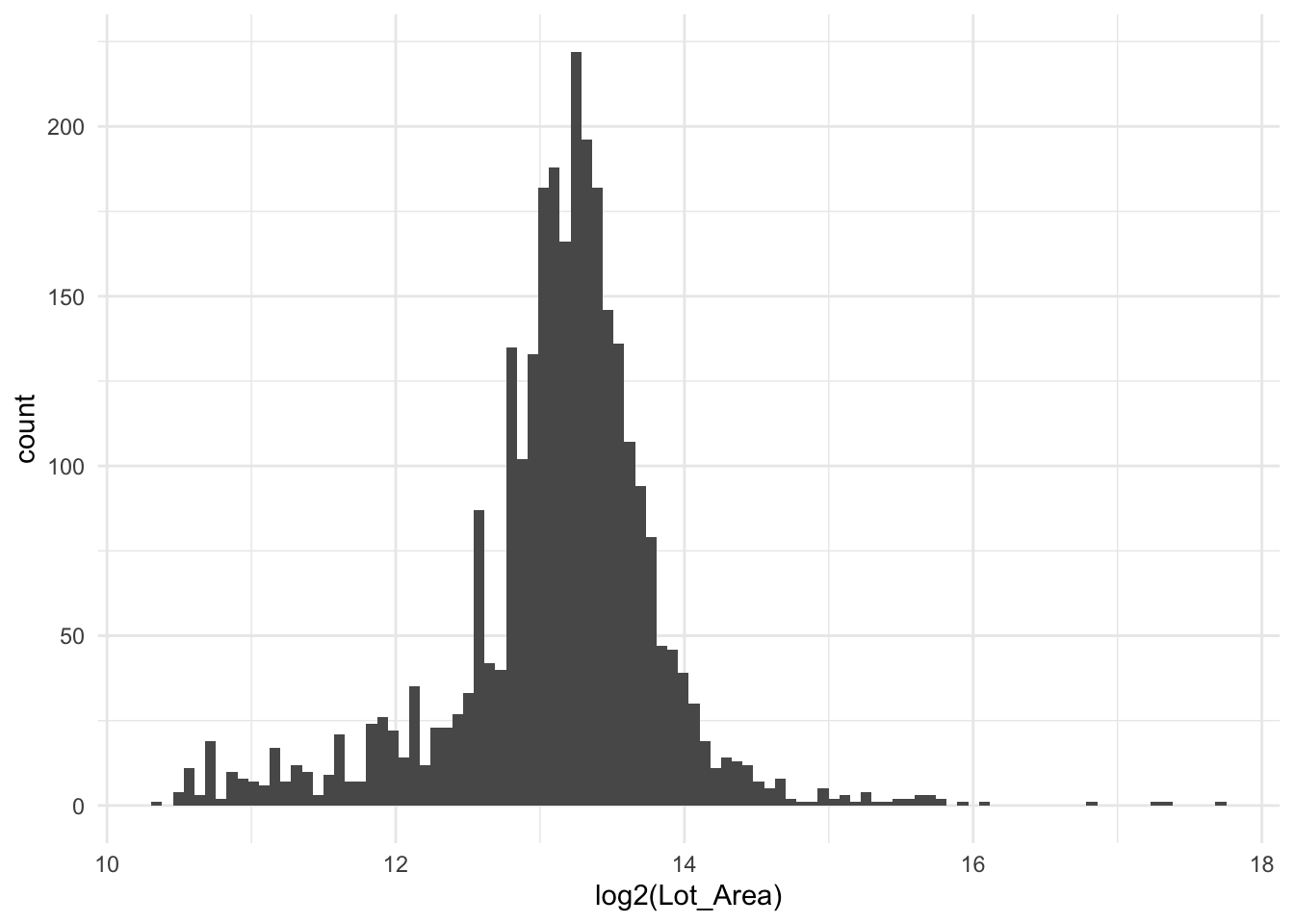 Histogram of log2-transformed lot area. The distribution is now roughly symmetric and bell-shaped, centered around 9-10 (corresponding to 500-1000 square feet on the original scale). The extreme right skew has been eliminated.