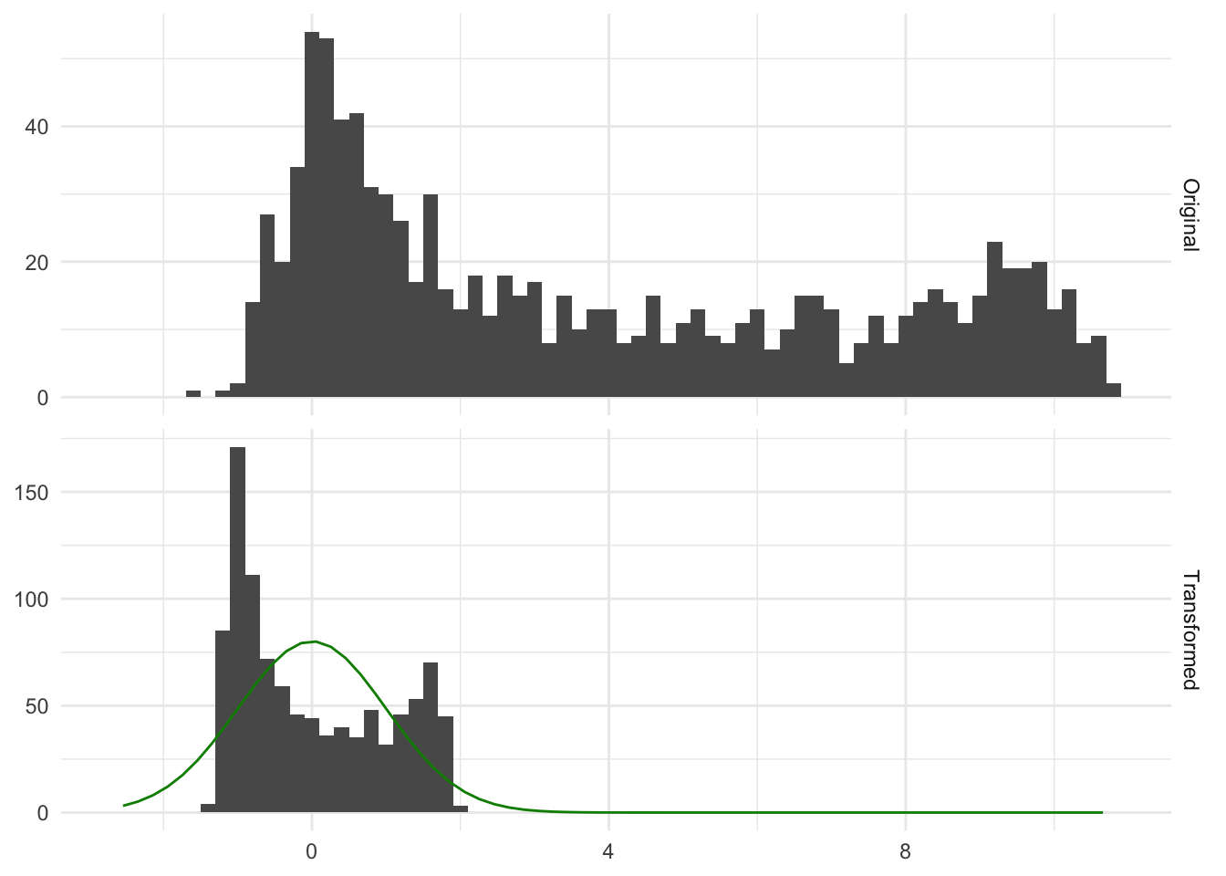 2 histograms of distribution one above the other. The top distribution shows a bimodal distribution. Below is the same distribution after being normalized. Both appear clearly non-normally distributed. The green curve is overlaid lower histogram. It doesn't follow.