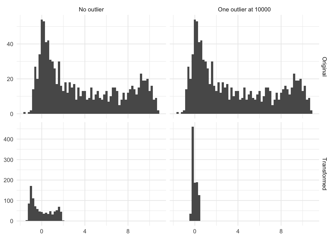 4 histograms of distribution in 2 columns. The top distribution shows the same bimodal distribution. Below are the same distributions after being normalized. The right column shows the effect of having one outlier at 10000, which in this case made the transformed distribution about a fifth of the width.