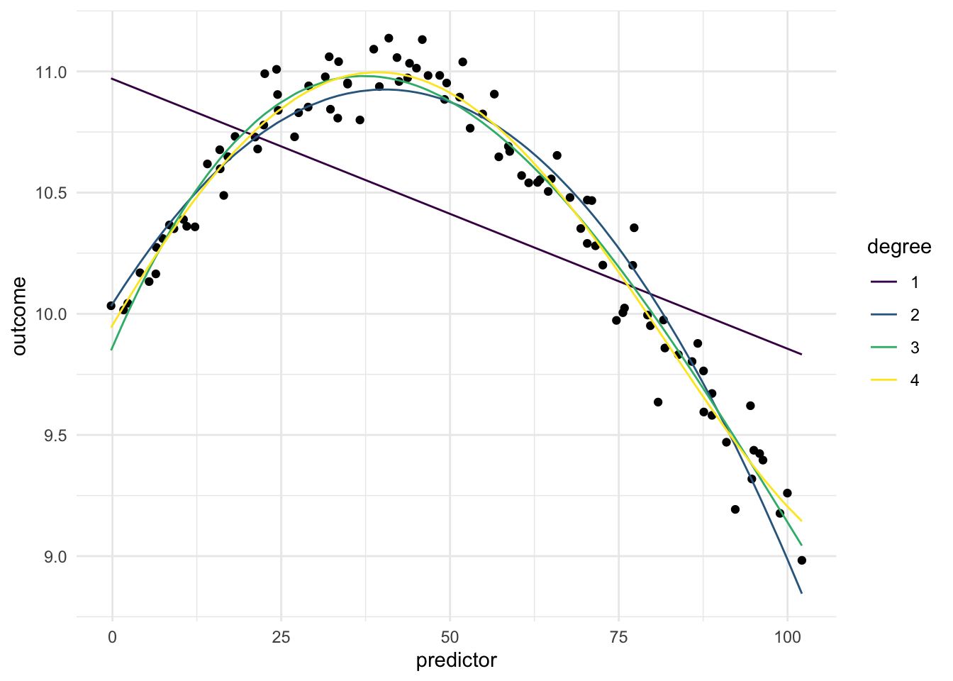 Scatter chart. Predictor along the x-axis and outcome along the y-axis. The data has some wiggliness to it, but it follows a curve. You would not be able to fit a straight line to this data. 4 polynomial curves are plotted to fit the data. The first degree polynomial doesn't fit the data, the other ones do.