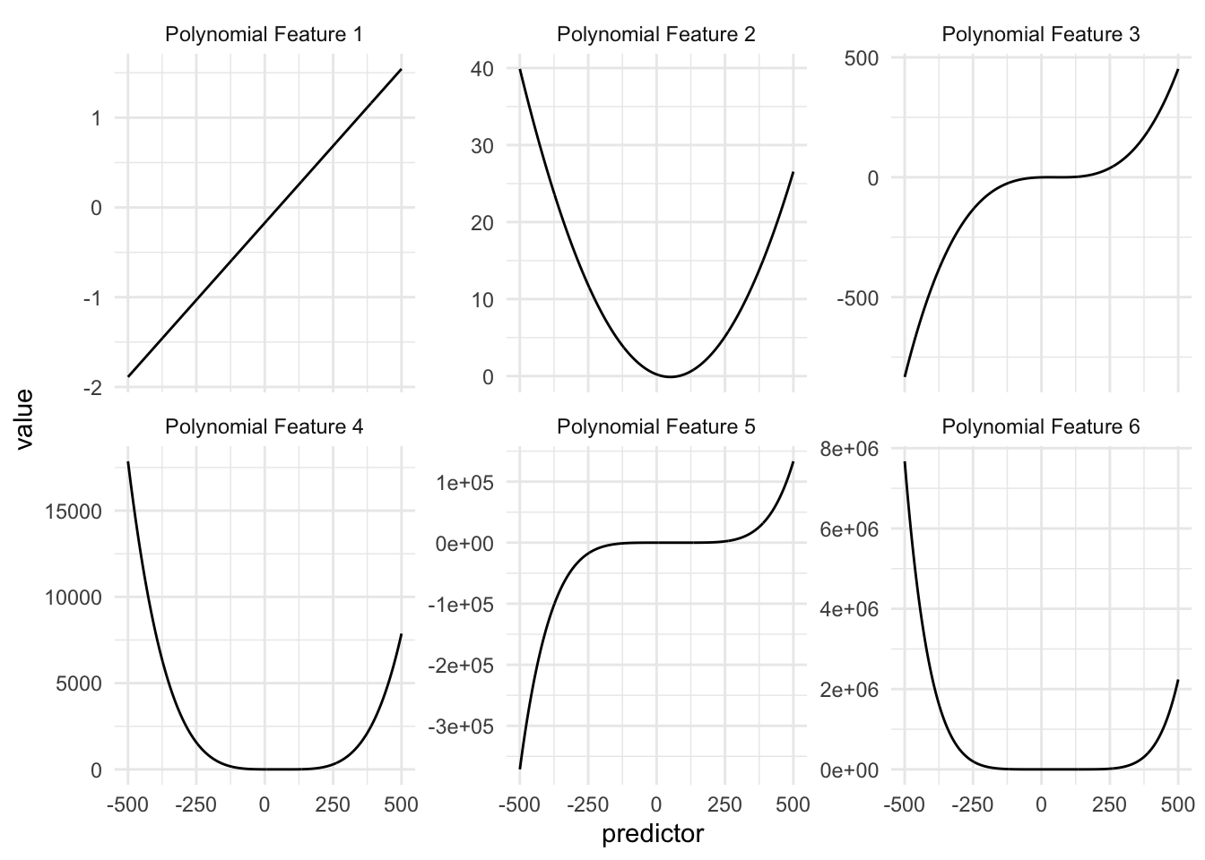 Facetted line chart. Predictor along the x-axis, value along the y-axis. Each of the curves has their endpoints go towards infinite or minus infinite depending on their degree.