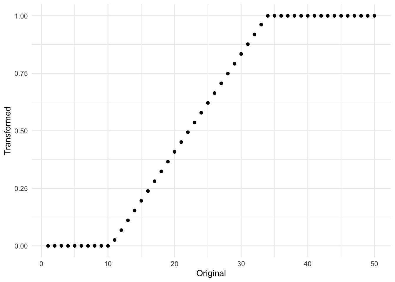 Scatter chart with "original" on the x-axis and "transformed" on the y-axis. The Scale of the x-axis is 0 to 50, and the scale of the y-axis is 0 to 1. A series of points are plotted along a line, starting at the value 0 for values x values less than 10, between 10 and 32 there is a linear line of point resulting in the point at (x = 32, y = 1), all remaining larger values of x has a y value of 1.
