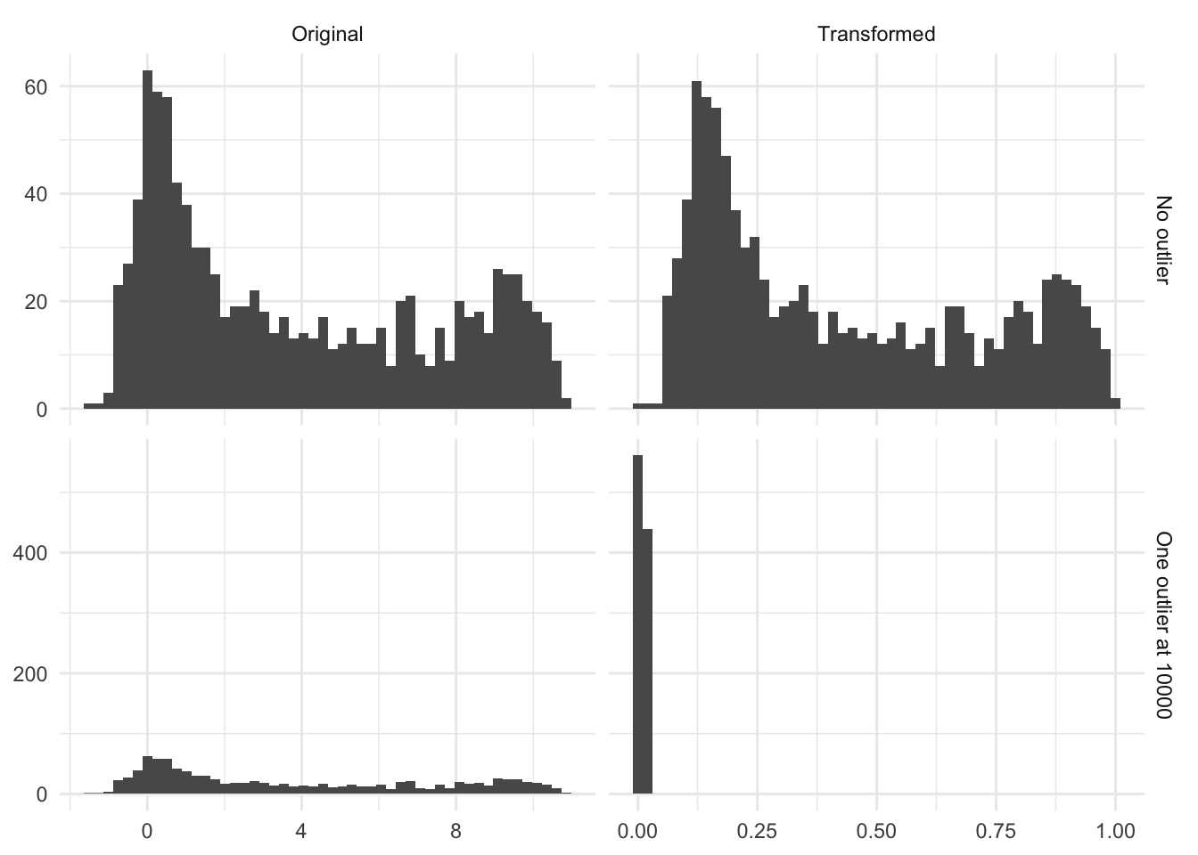 4 histograms of distribution in 2 columns. The left distribution shows the same bimodal distribution. To the left are the same distributions after being normalized. The bottom row shows the effect of having one outlier at 10000, which in this case made the transformed distribution has almost no width.