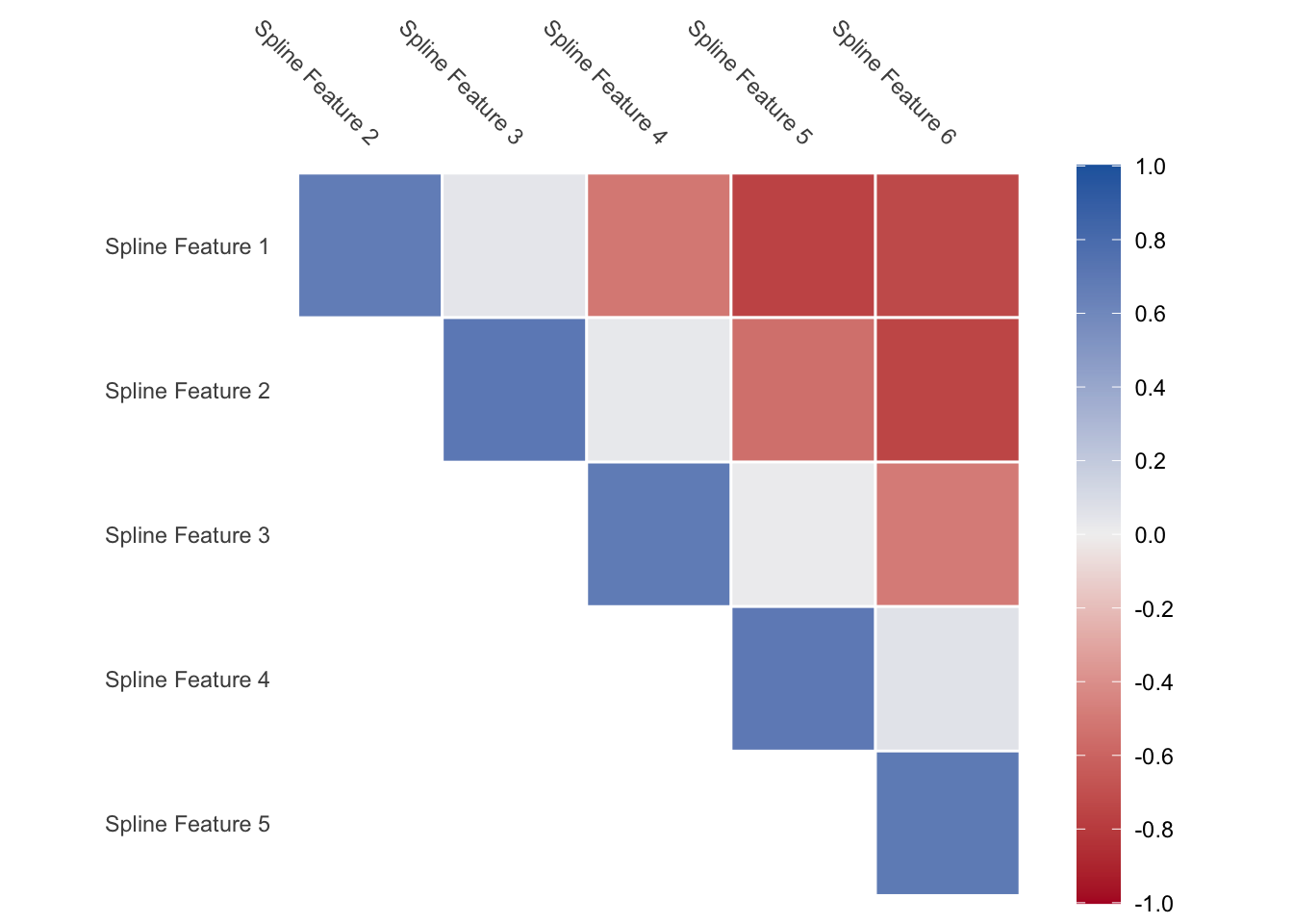 Correlation chart. The spline basis features are lined up one after another. Neighboring features show high correlation, features 2 apart are slightly correlated, and other features are anti-correlated.