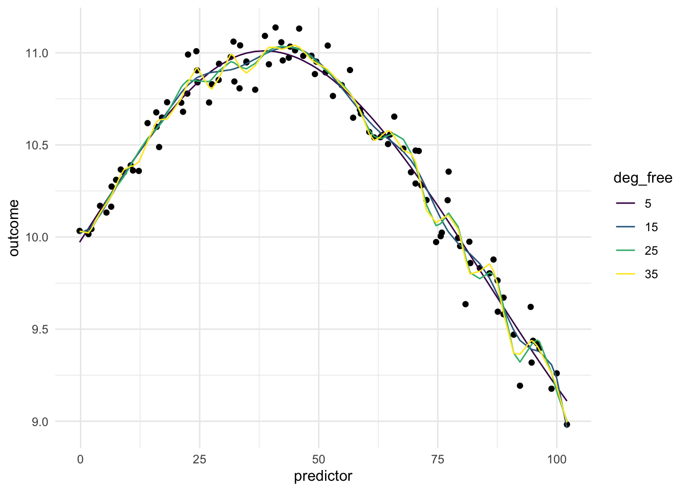 Scatter chart. Predictor along the x-axis and outcome along the y-axis. The data has some wiggliness to it, but it follows a curve. You would not be able to fit a straight line to this data. 4 spline fits are plotted to fit the data. deg_free = 5 appears to fit well without overfitting, the rest are overfitting the data.