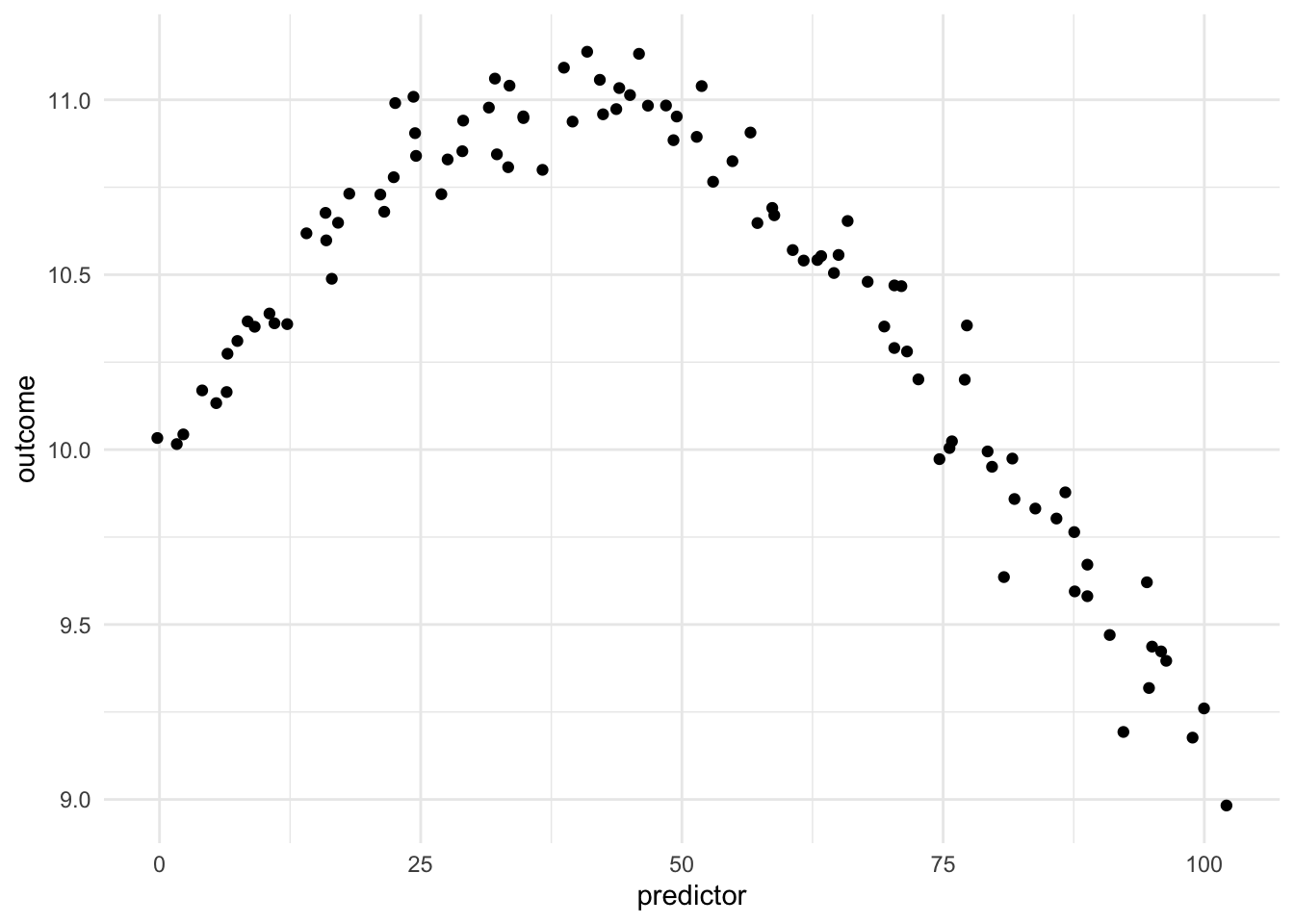 Scatter chart. Predictor along the x-axis and outcome along the y-axis. The data has some wiggliness to it, but it follows a curve. You would not be able to fit a straight line to this data.