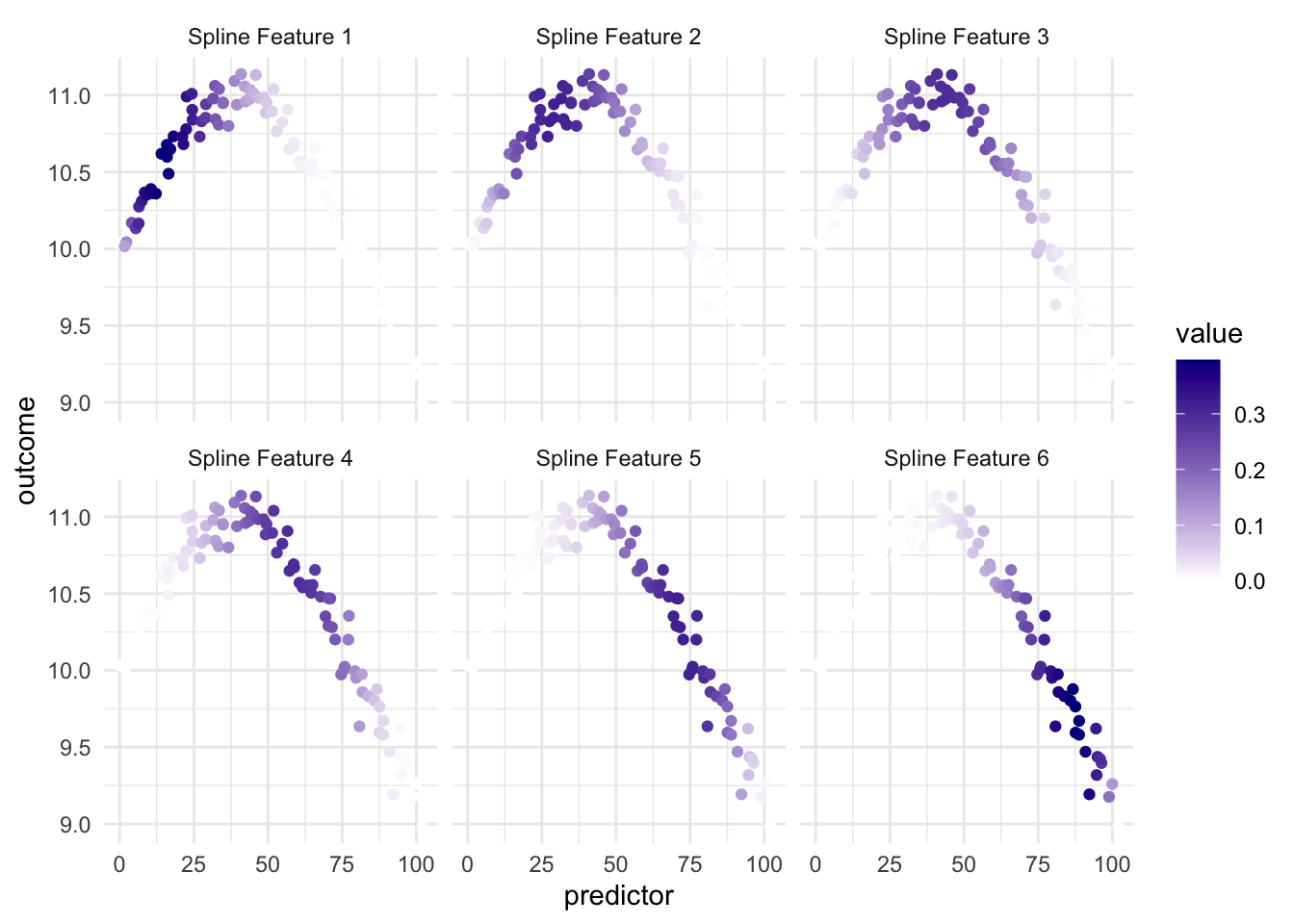 Facetted scatter chart. Predictor along the x-axis, outcome along the y-axis. Each of the facets shows the same non-linear relationship between predictor and outcome. Color is used to show how each spline term highlights a different part of the predictor. The highlight goes further to the right for each facet.