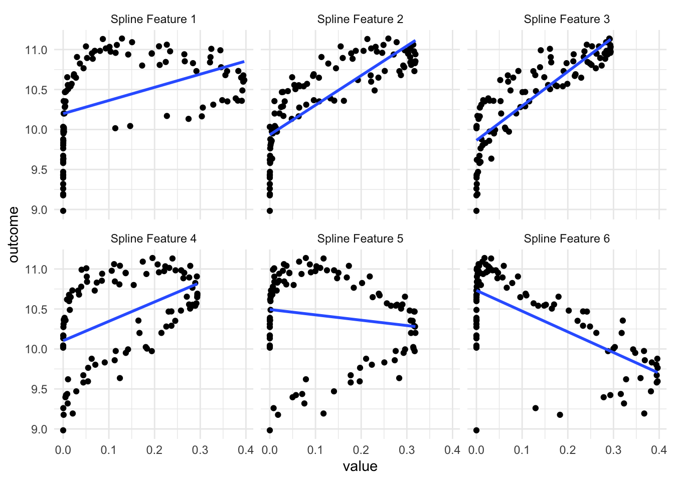 Facetted scatter chart. Spline value along the x-axis, outcome along the y-axis. Each facet shows the relationship between one of the spline terms and the outcome. Some of them are non-linear, and a couple of them are fairly linear. A fitted line is overlaid in blue.