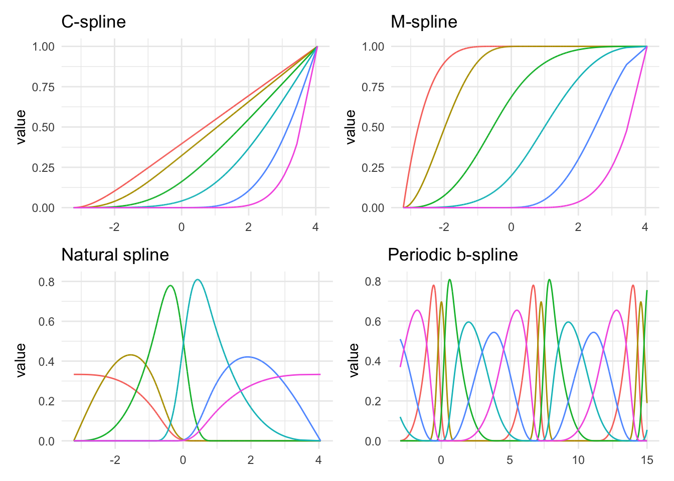 4 charts in a grid. Each represents a different type of spline. The C-splines here are all increasing at different rates of change. The M-splines appear to have a sigmoidal shape, starting at 0 and ending at 1. The natural splines look very similar to the basic splines we saw earlier. And the last chart shows a periodic b-spline. These splines are the same kind as earlier, but they have been modified to repeat at a specific interval.