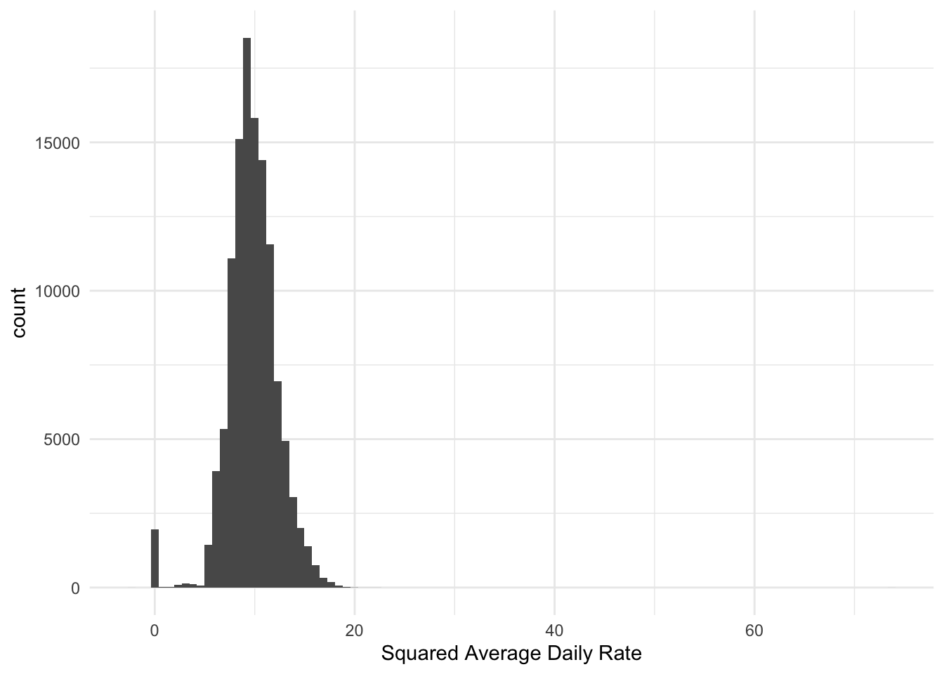 Histogram of squared Average Daily Rate, less skewed