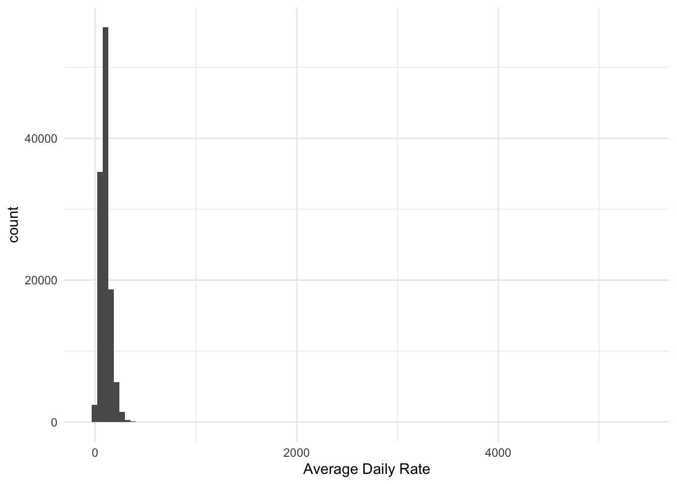 Histogram of average daily rate from hotel bookings data. Highly right-skewed with most values clustered near zero, but a long tail extending into the thousands. Contains some negative values.