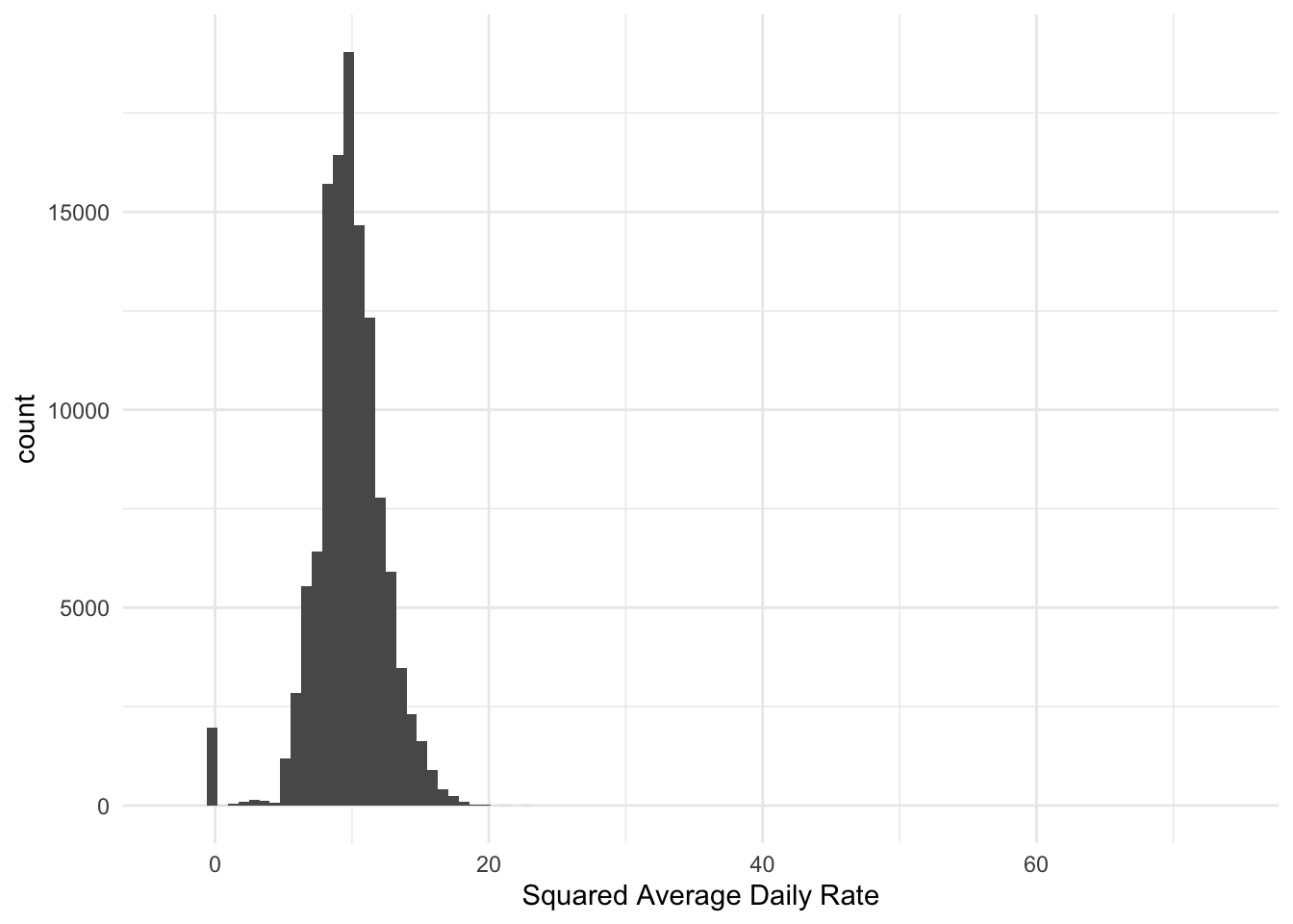 Histogram after applying signed square root transformation. The distribution is much less skewed, with the bulk of values now more spread out and the extreme tail compressed. Negative values are preserved through the signed transformation.