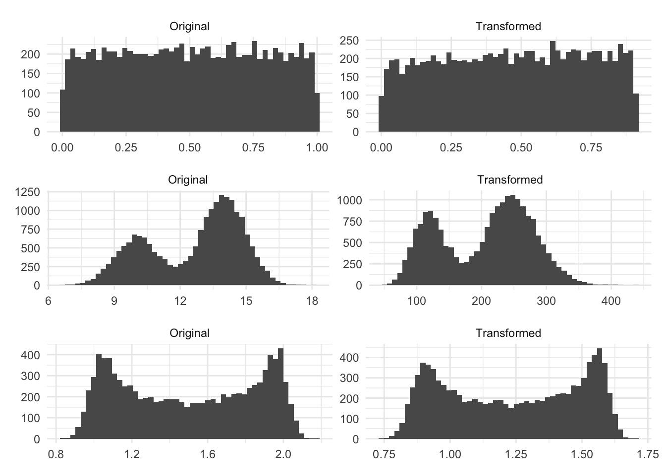 Six histograms in 2 columns, 3 rows. Left column shows original distributions: uniform, bimodal (two normal peaks), and U-shaped beta. Right column shows Yeo-Johnson transformed versions that remain non-normal. Demonstrates that Yeo-Johnson cannot fix distributions that aren't amenable to power transformations.