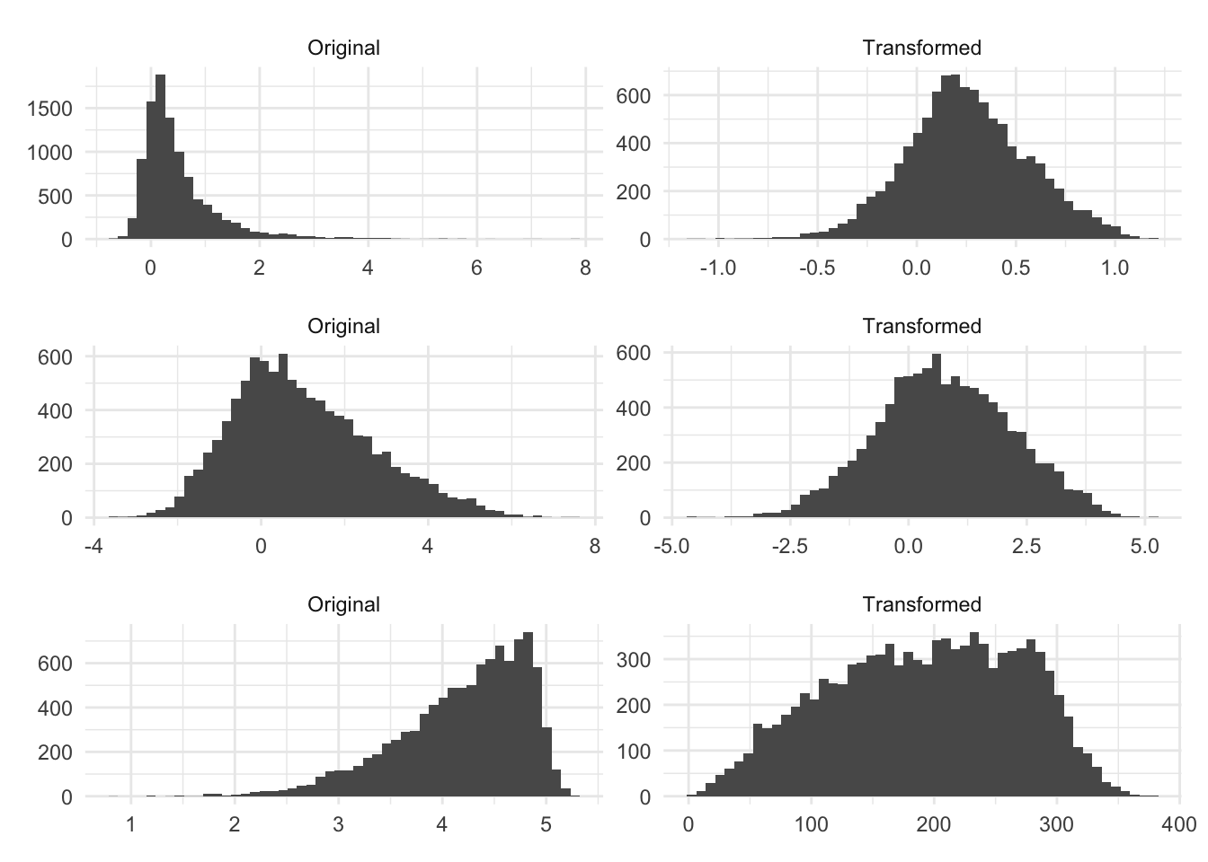 Six histograms in 2 columns, 3 rows. Left column shows original distributions: right-skewed chi-squared, right-skewed mixture of normals, and left-skewed distribution. Right column shows Yeo-Johnson transformed versions, all roughly symmetric and bell-shaped. Demonstrates successful normalization including data with negative values.