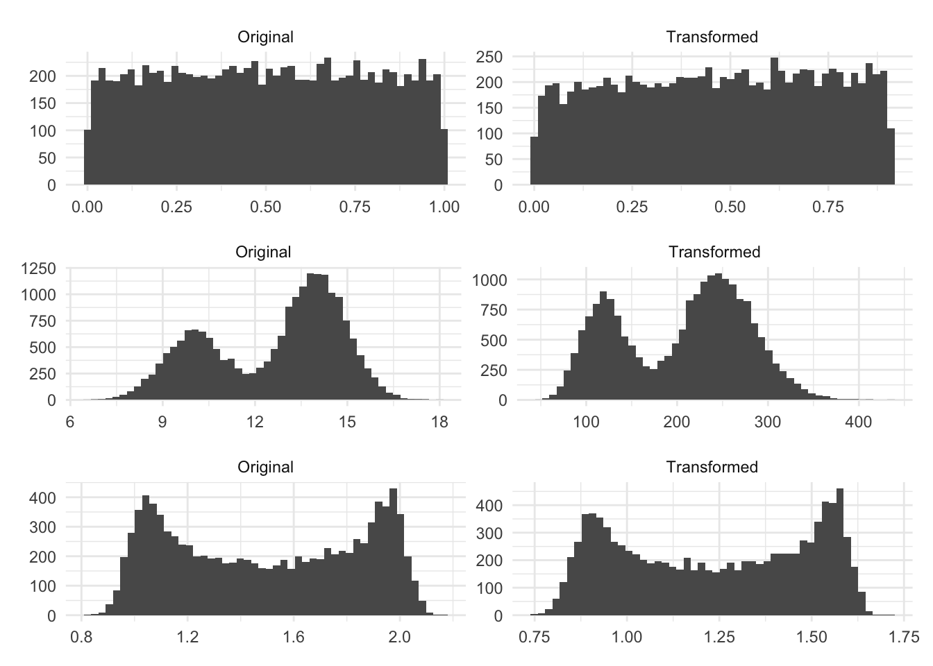 6 histograms of distribution, in 2 columns. The left column shows unaltered distributions. The right column shows the distribution of the Box-Cox transformation of the left column. The right column has not benefitted from the Box-Cox transformation