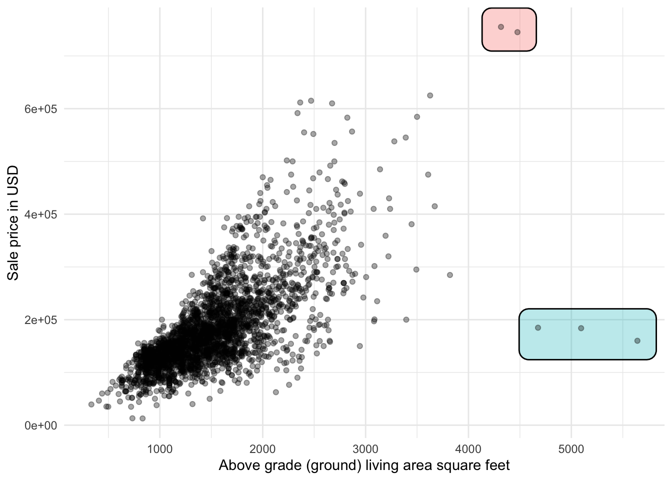 Scatter chart. Above grade (ground) living area square feet along the x-axis, Sale price in USD along the y-axis. The data forms a fairly dense cloud, with the majority of houses being below a diagonal. Two groups of points are away from the main cluster. 3 points have a higher living area than anything else, but quite low sale prices. The other group includes 2 points with a high living area and sale price.