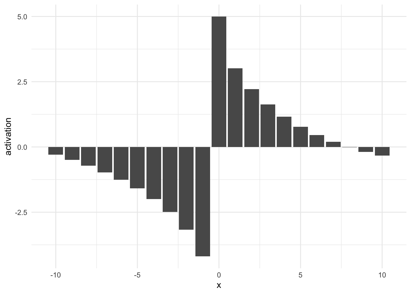 Bar chart. Balues along along the x-axis, numeric effect along the y-axis. The activation takes negative values before 0, with larger and larger values as it gets closer. Only it hits zero it flips and becomes positive, and then goes back down.